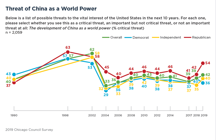 Bar Graph Showing Concerns China as a Threat