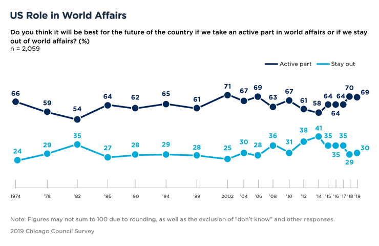 Bar Graph Showing US Role in World Affairs
