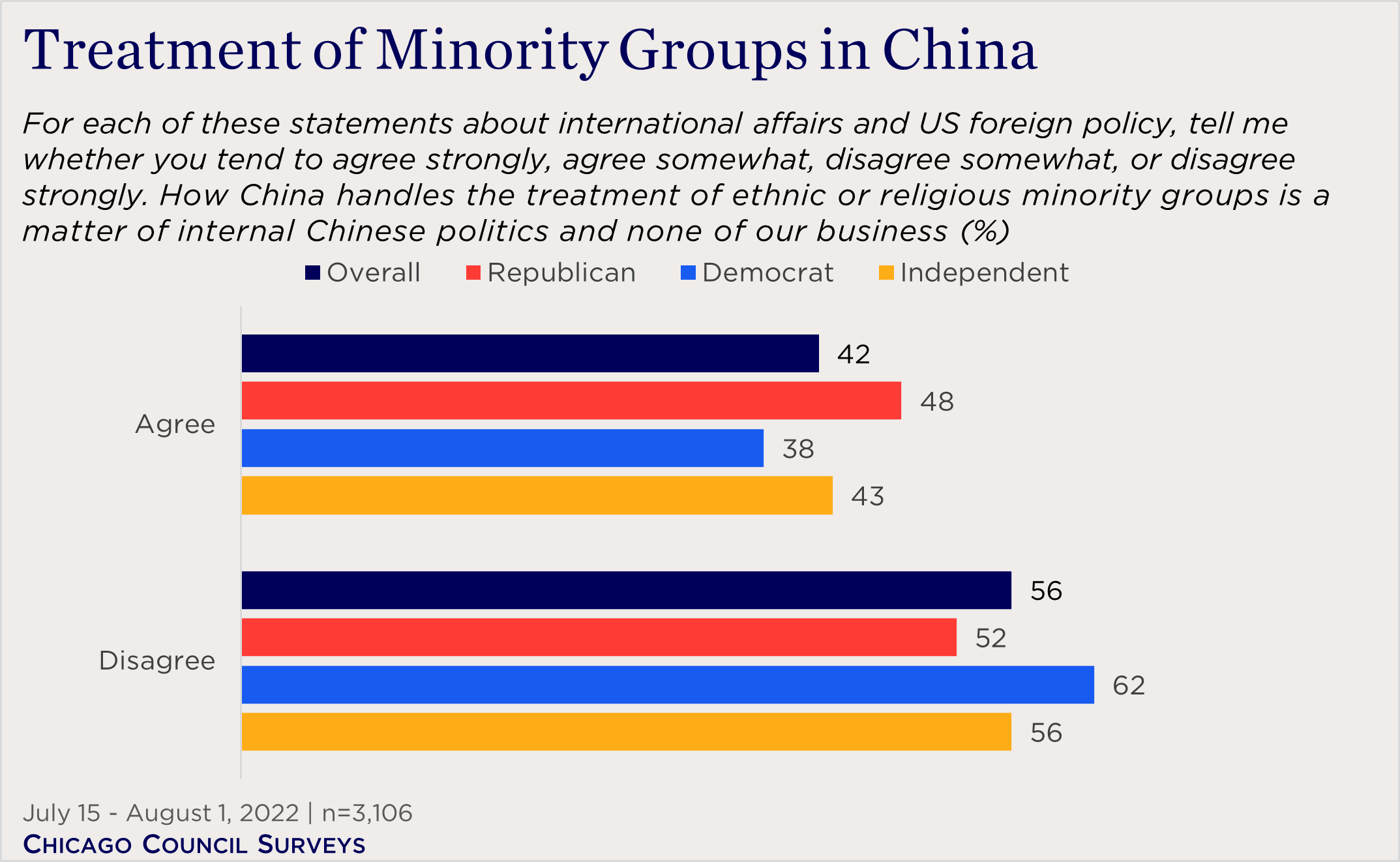 "bar chart showing partisan views on China's treatment of ethnic or minority groups"