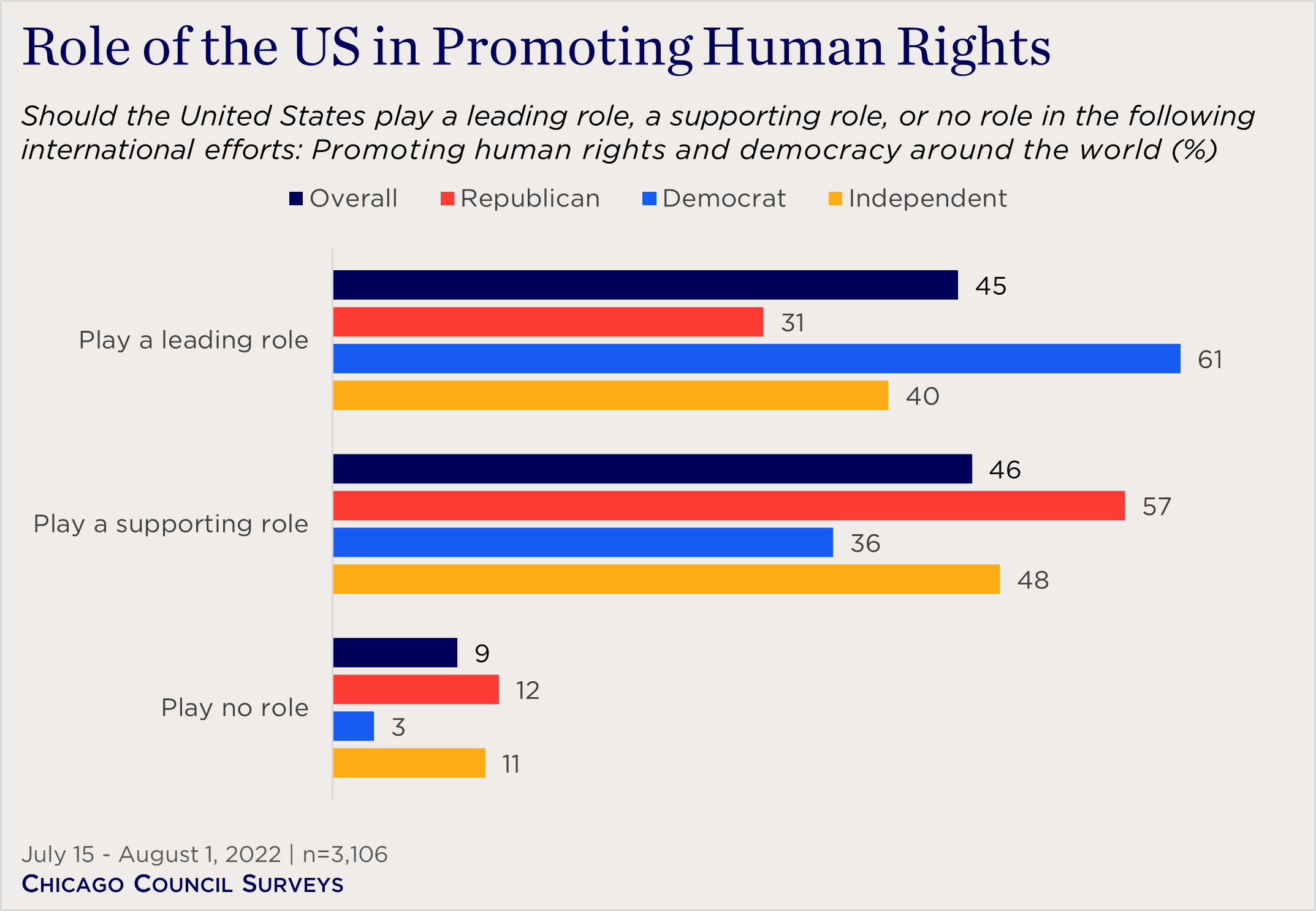 "bar chart showing partisan views on the role of the US in promoting human rights"