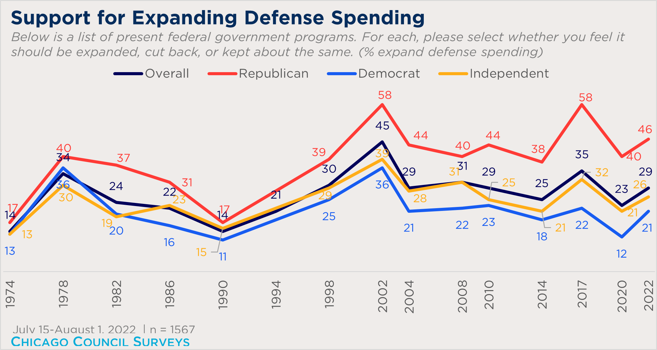 "line chart showing support for expanding defense spending over time"