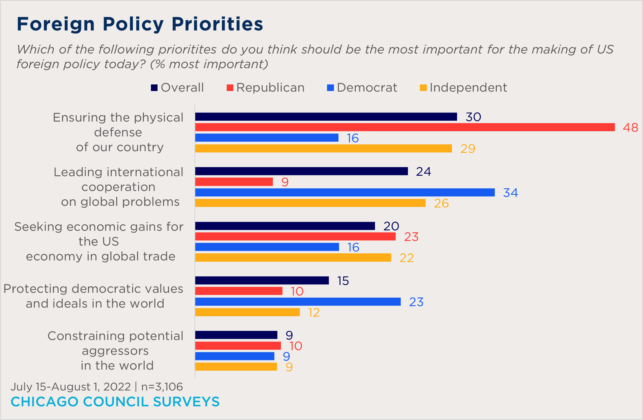 "bar chart showing foreign policy priorities by party"