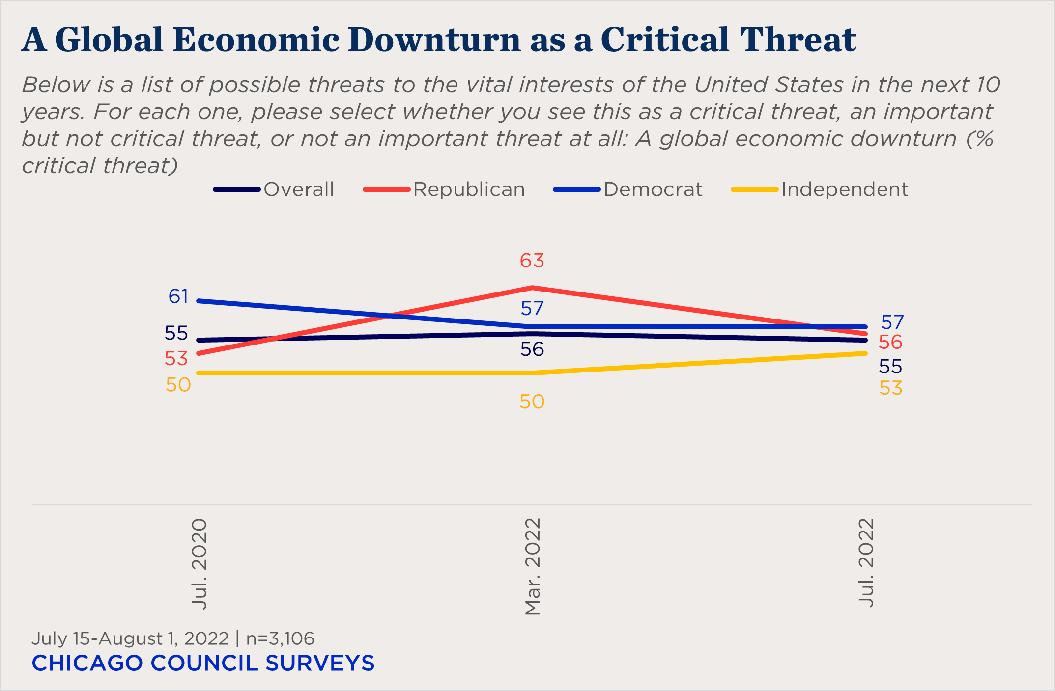 "line chart showing partisan views of a global economic downturn as a critical threat"