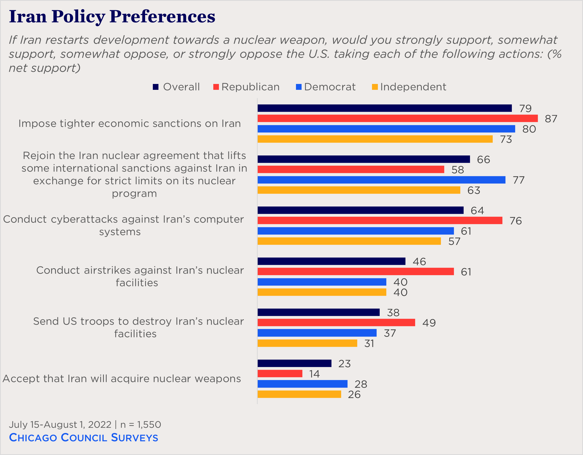 "bar chart showing partisan splits on iran policy preferences"