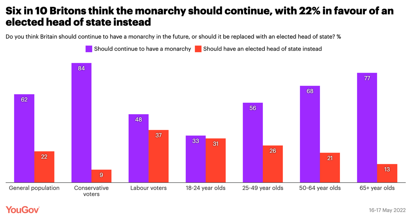 "bar chart showing British views on continuing the monarchy"