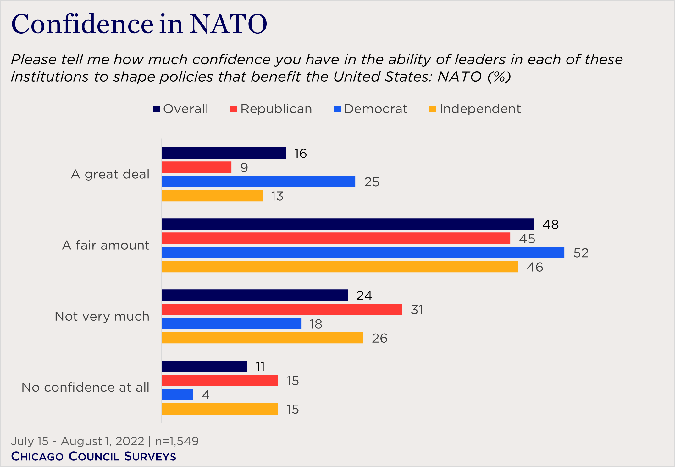 "bar chart showing partisan confidence in NATO"