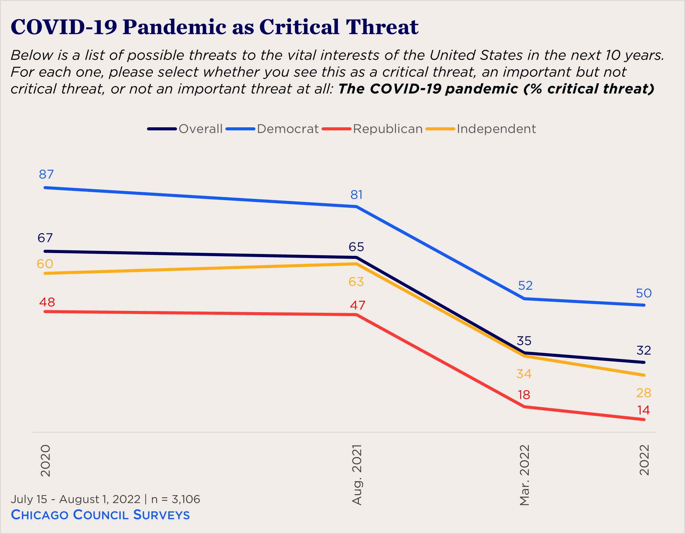 "line chart showing partisan views of covid-19 as a critical threat"