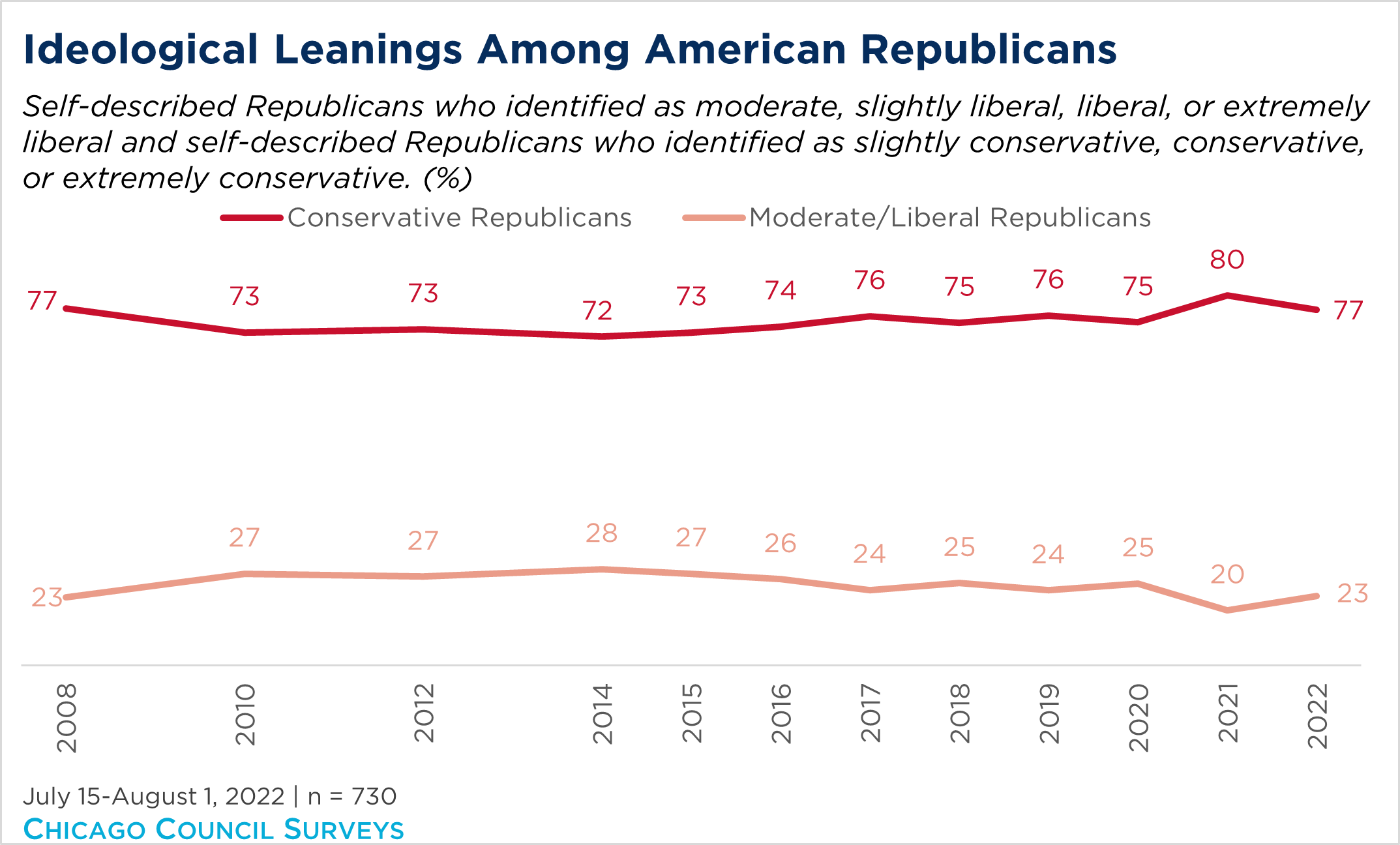 "line chart showing Republican ideological leanings over time"