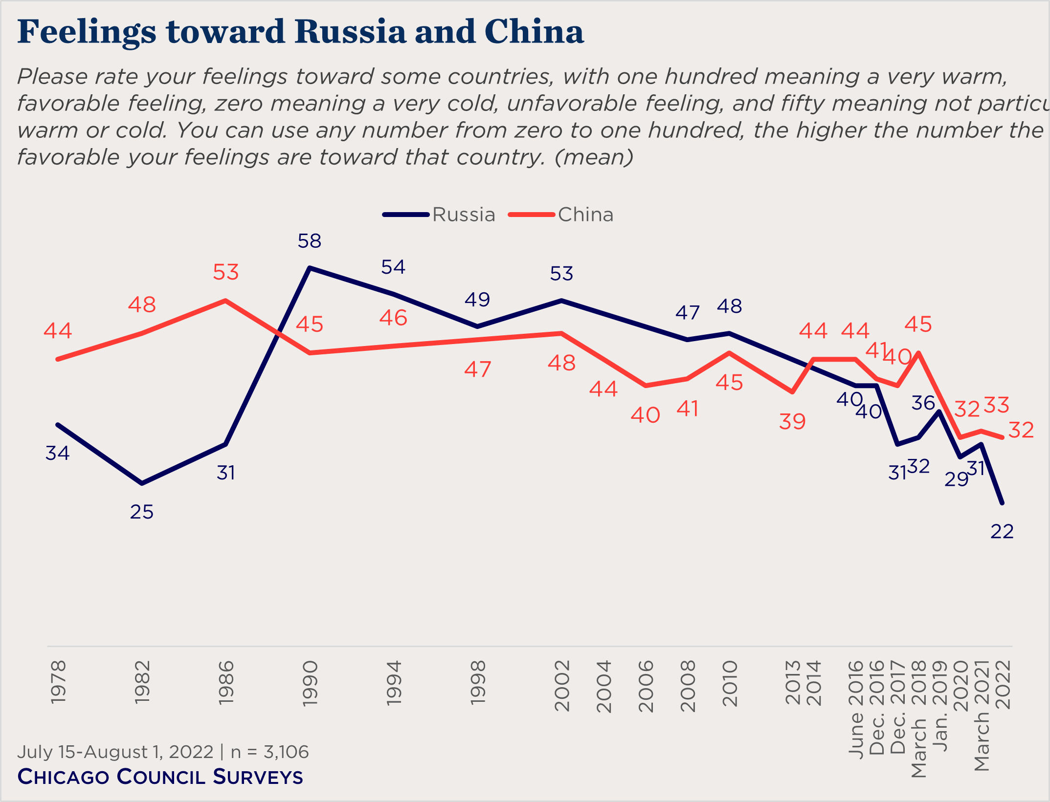 "line chart showing American feelings toward Russia and China over time"