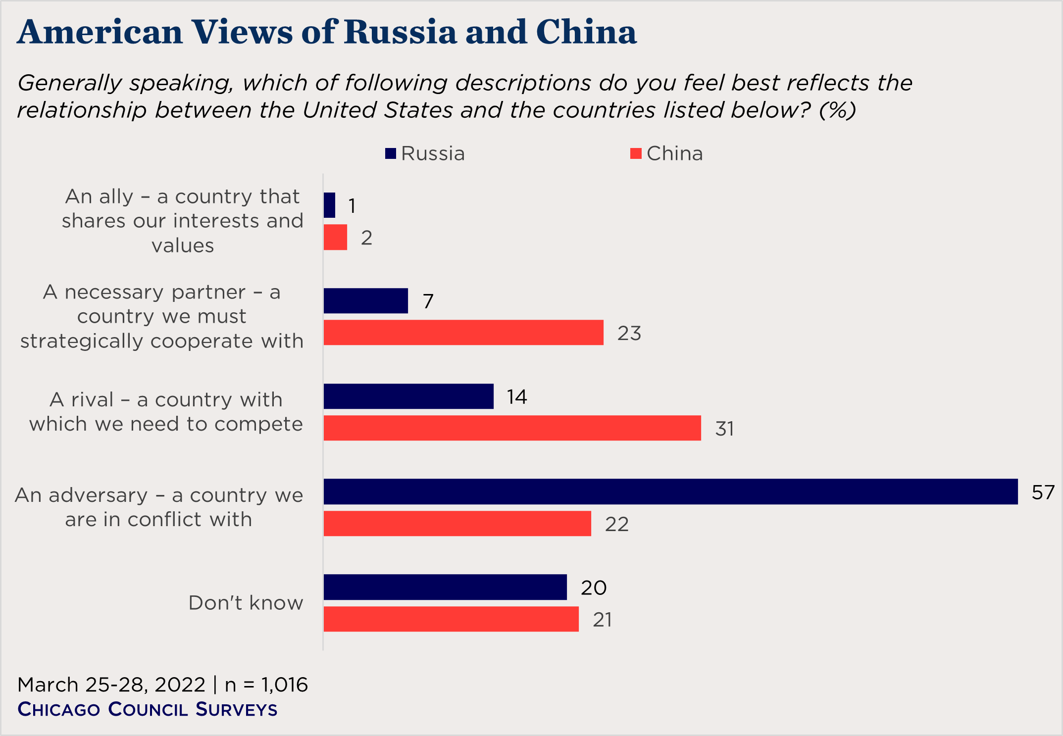 "bar chart showing how Americans view the US relationship with China and Russia"