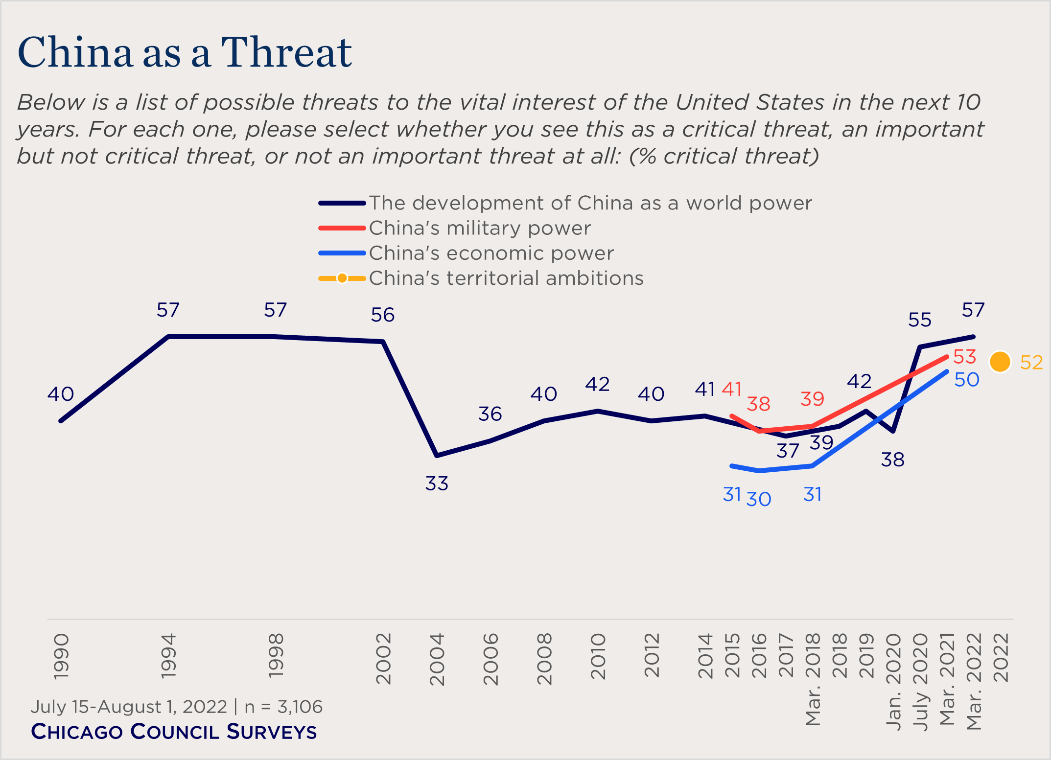 line chart showing US views of possible Chinese threats