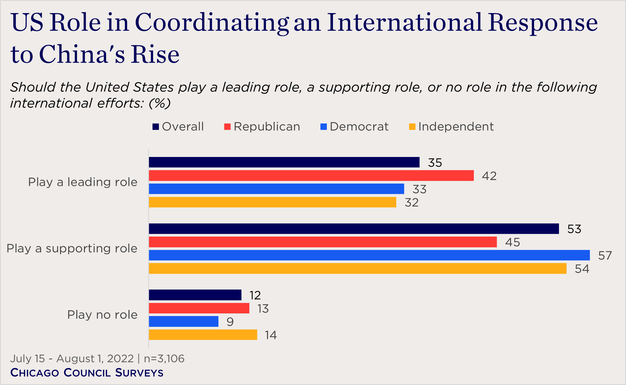 "bar chart showing partisan views of the US role in coordinating an international response to China's rise"