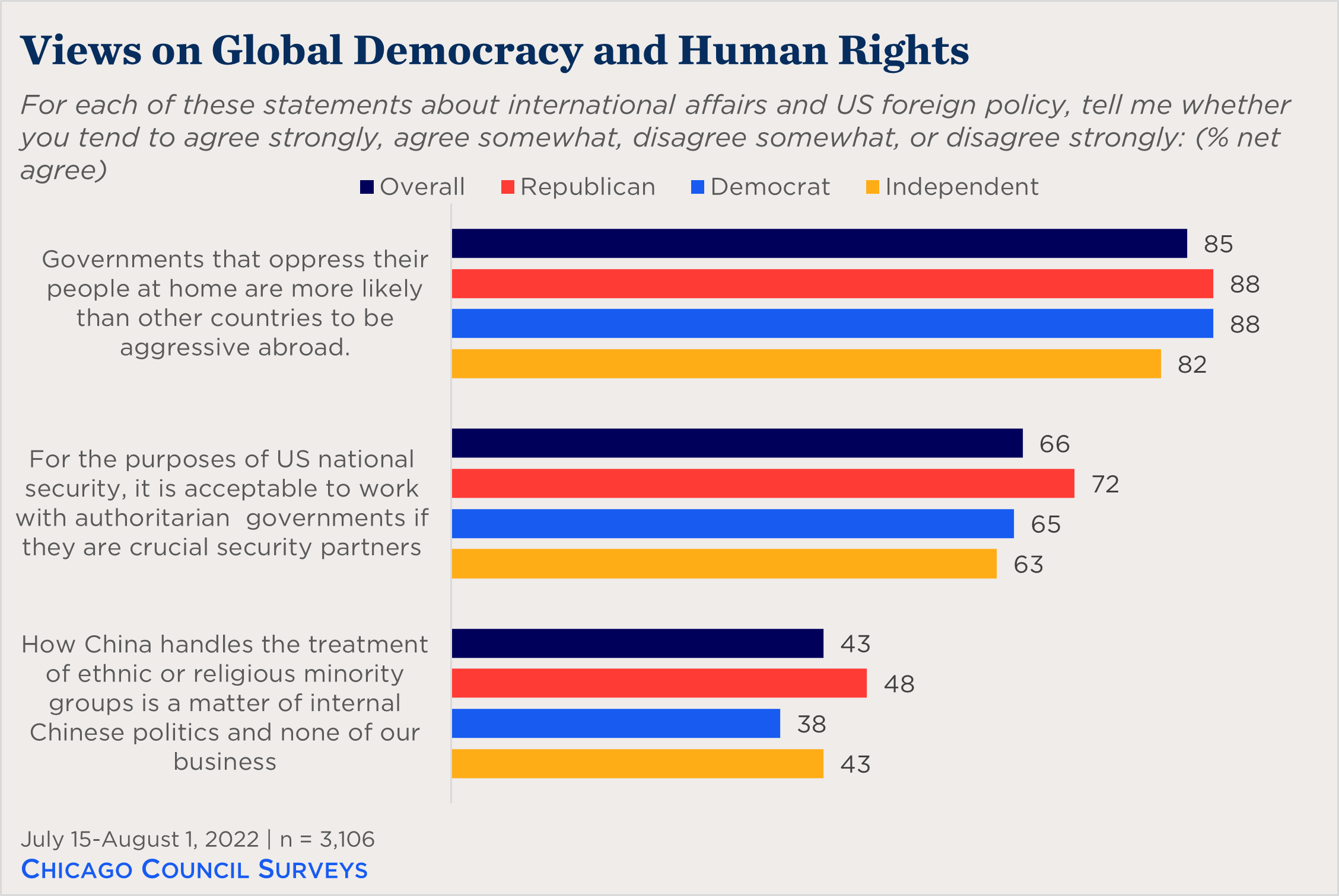 bar chart showing partisan views of global democracy and human rights