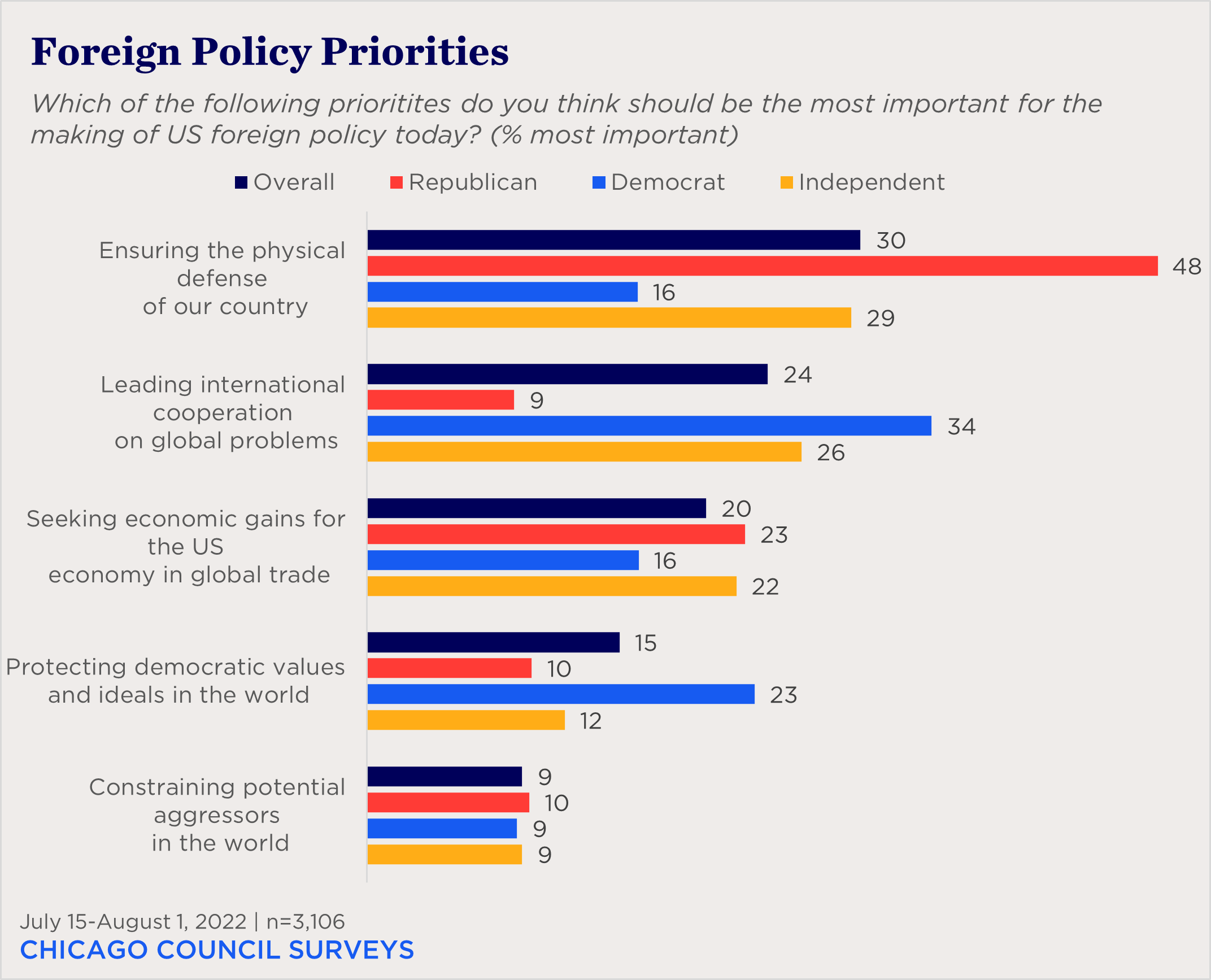 bar chart showing partisan views of US foreign policy priorities