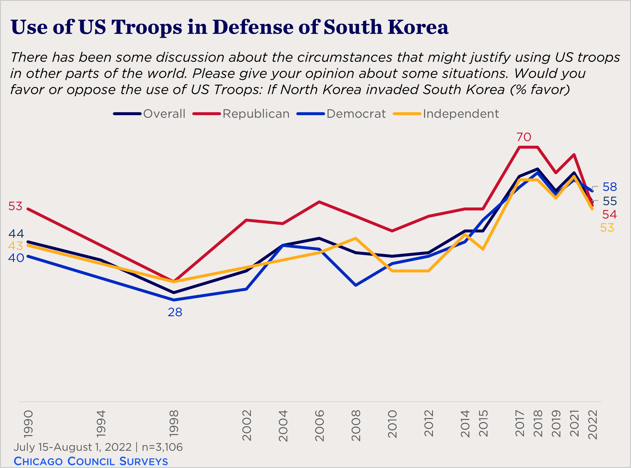 "line chart showing partisan view of using US troops to defend South Korea"