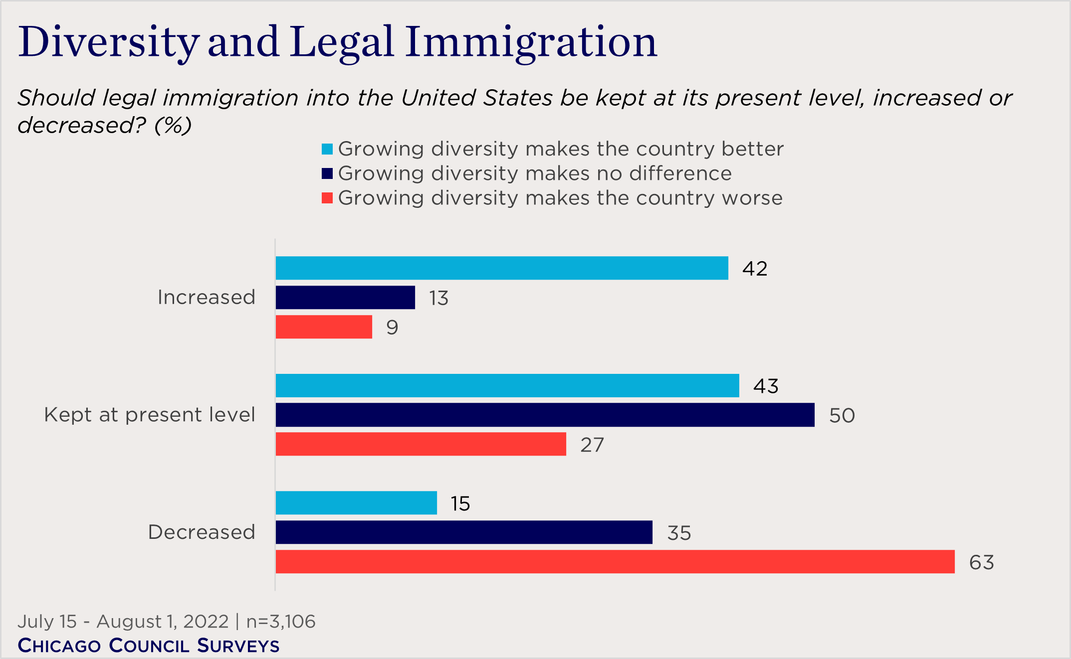 "bar chart showing views on diversity and legal immigration"