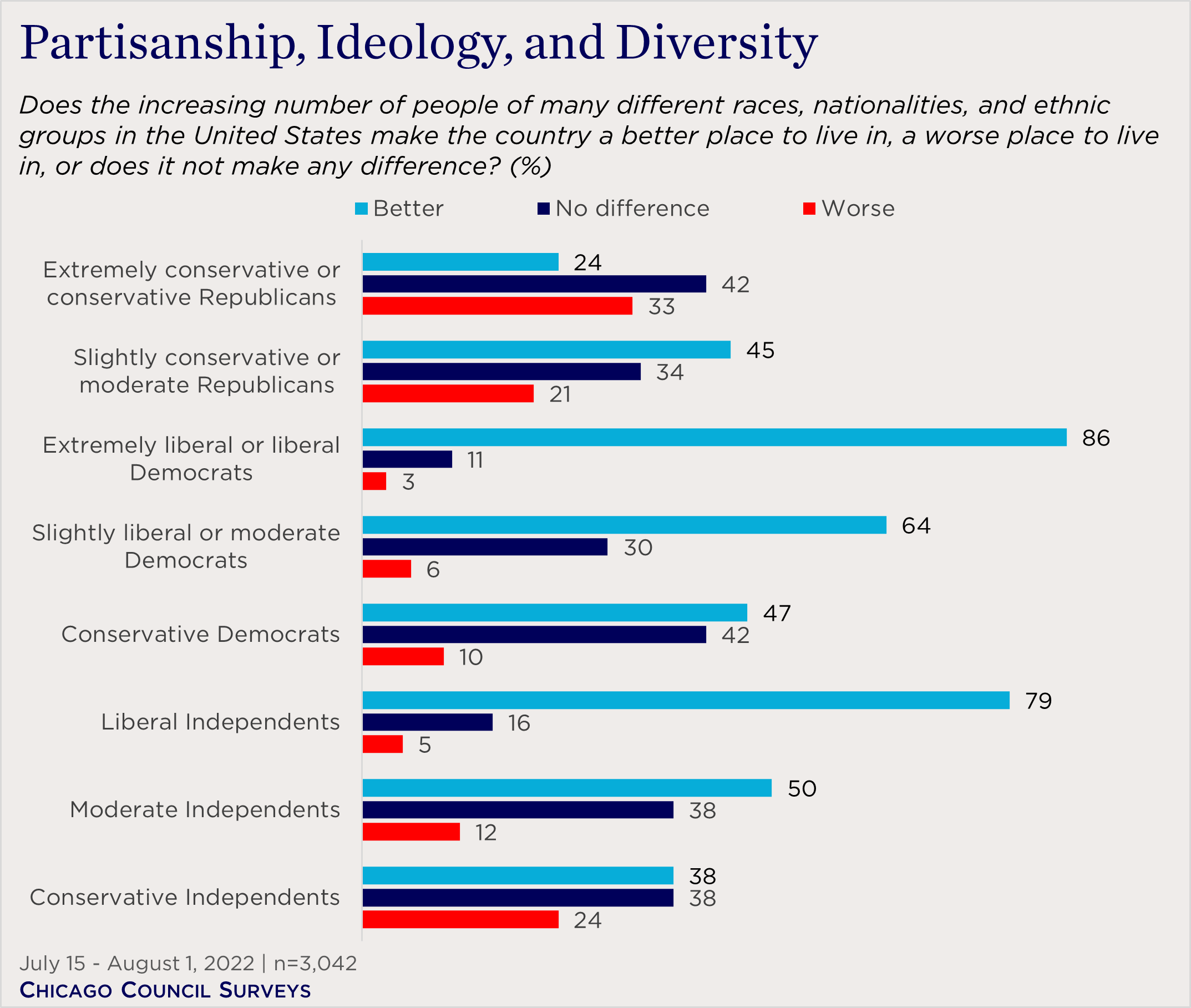 "bar chart showing ideological views on diversity and immigration "