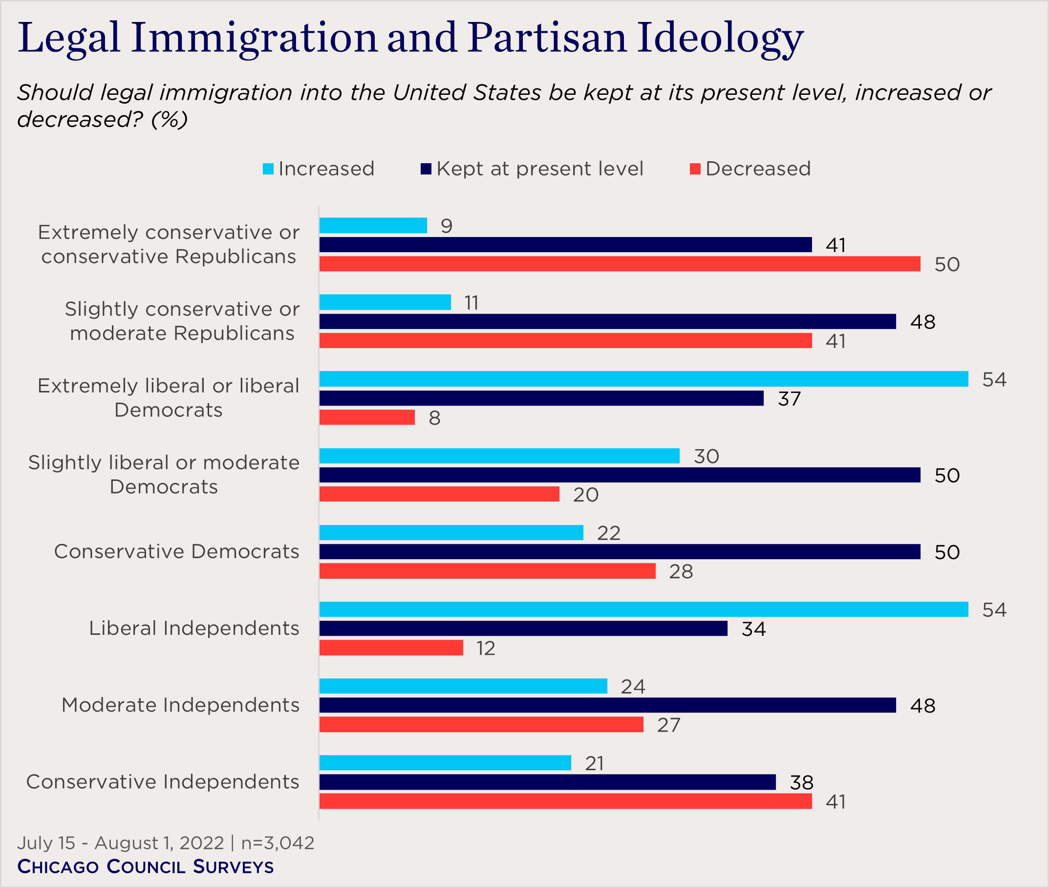"bar chart showing views on legal immigration by partisan ideology"