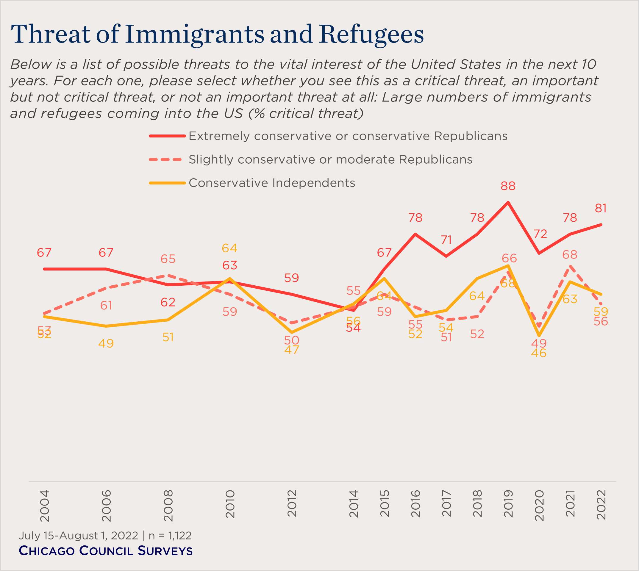 "line chart showing ideological views of immigration as a threat"