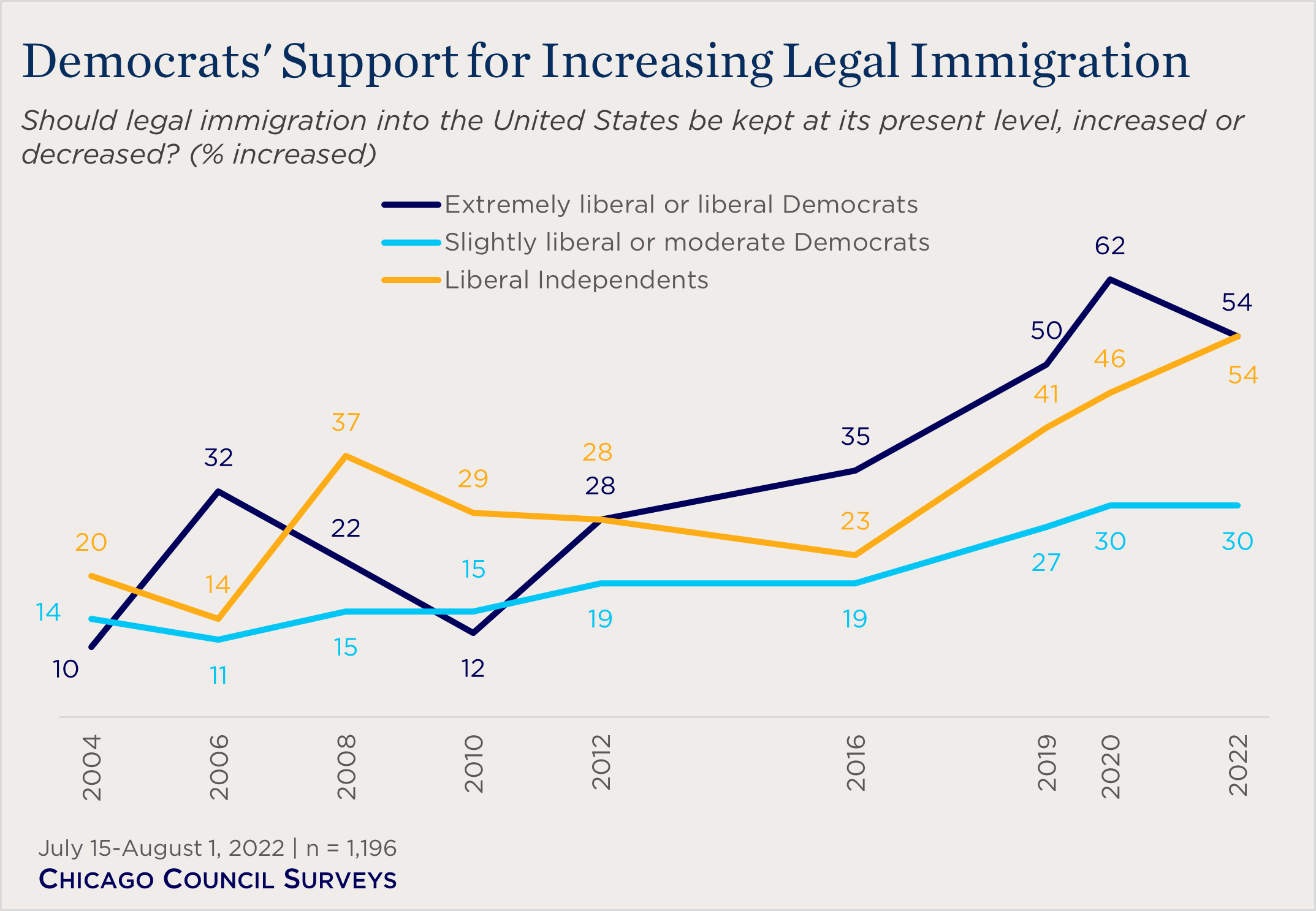 ""line chart showing ideological views of increasing legal immigration""