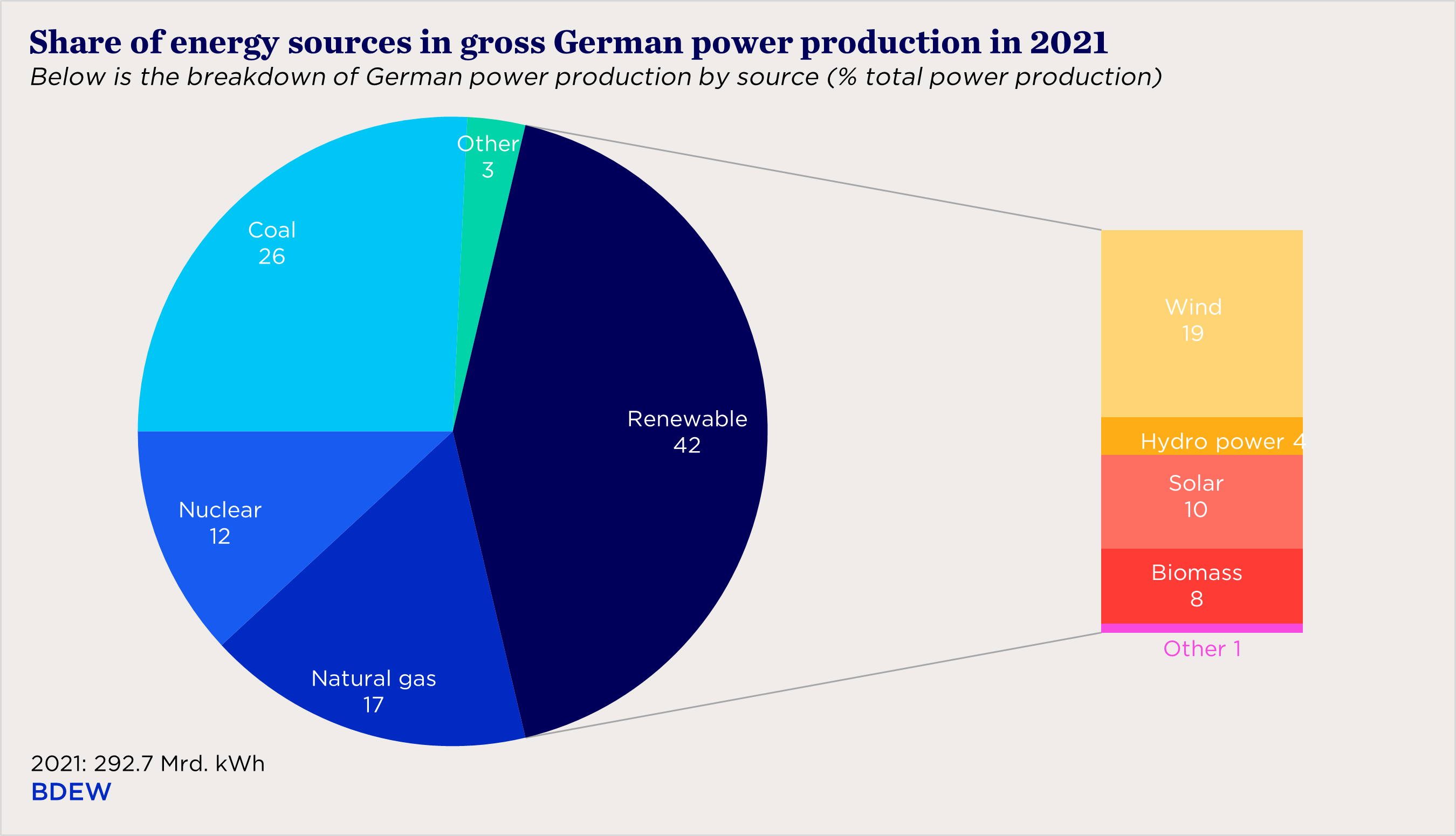 pie chart showing share of energy sources in gross German power production