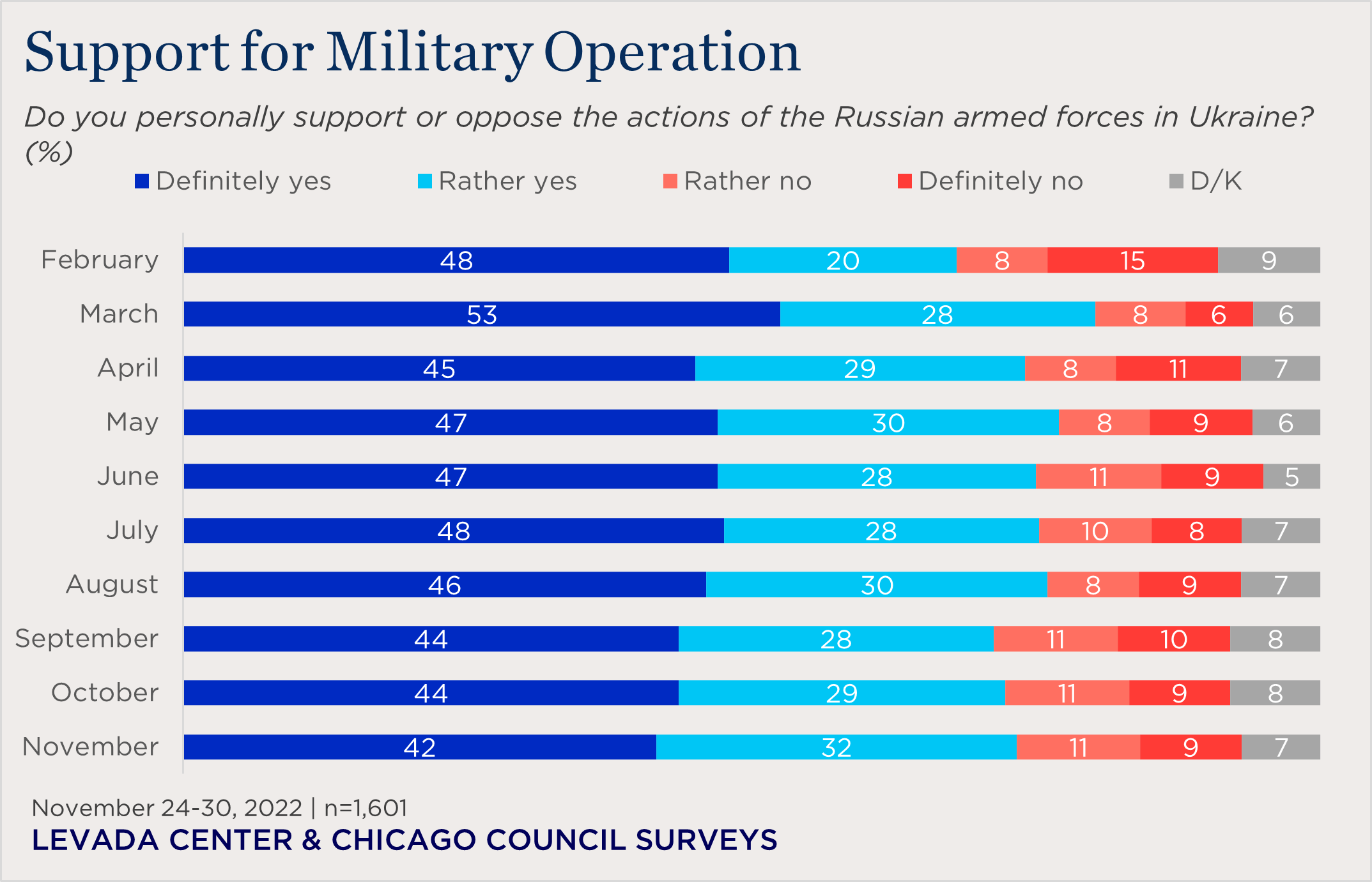 bar chart showing support Russia's military operation in Ukraine