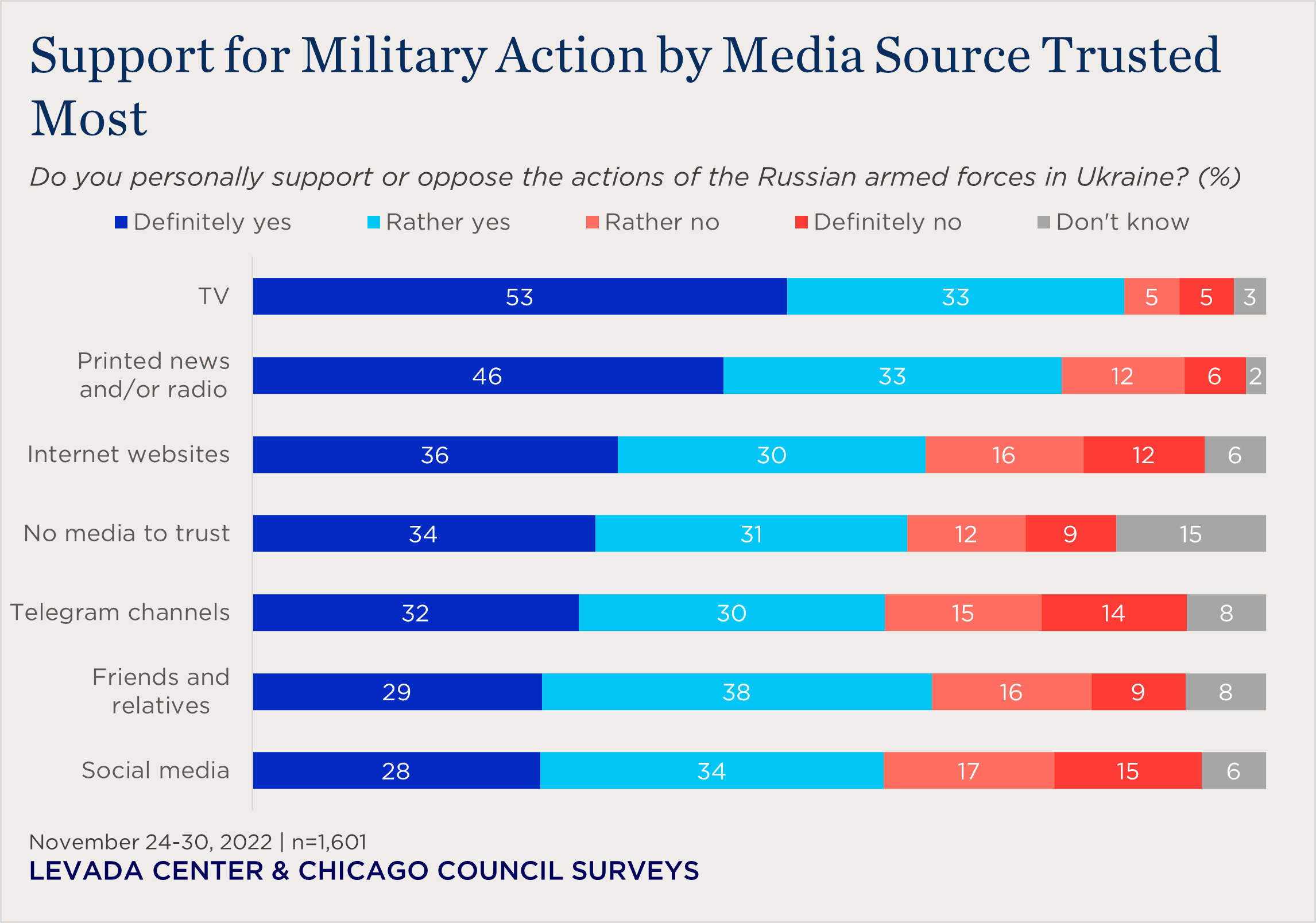 bar chart of support for Russia's military operation based on most trusted news source