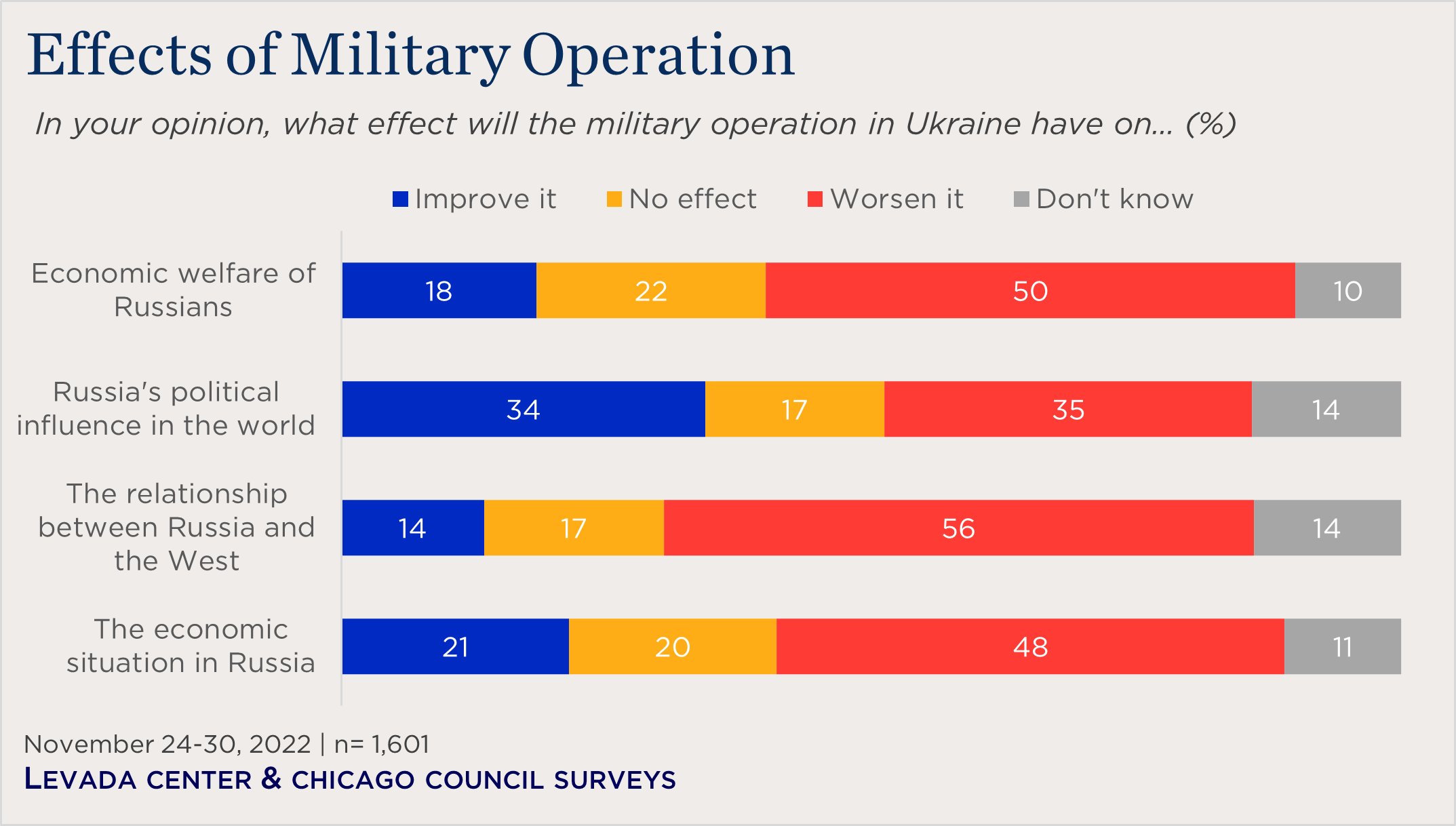 bar chart of views on the effects of Russia's military operation