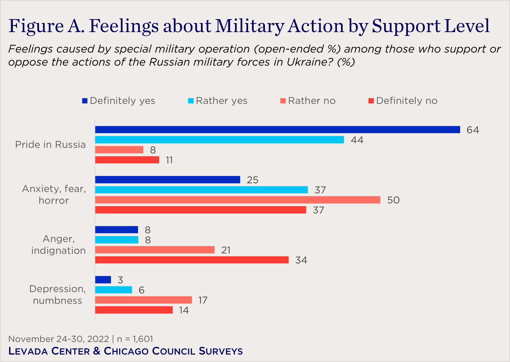 "bar chart showing feelings about military action by support level"