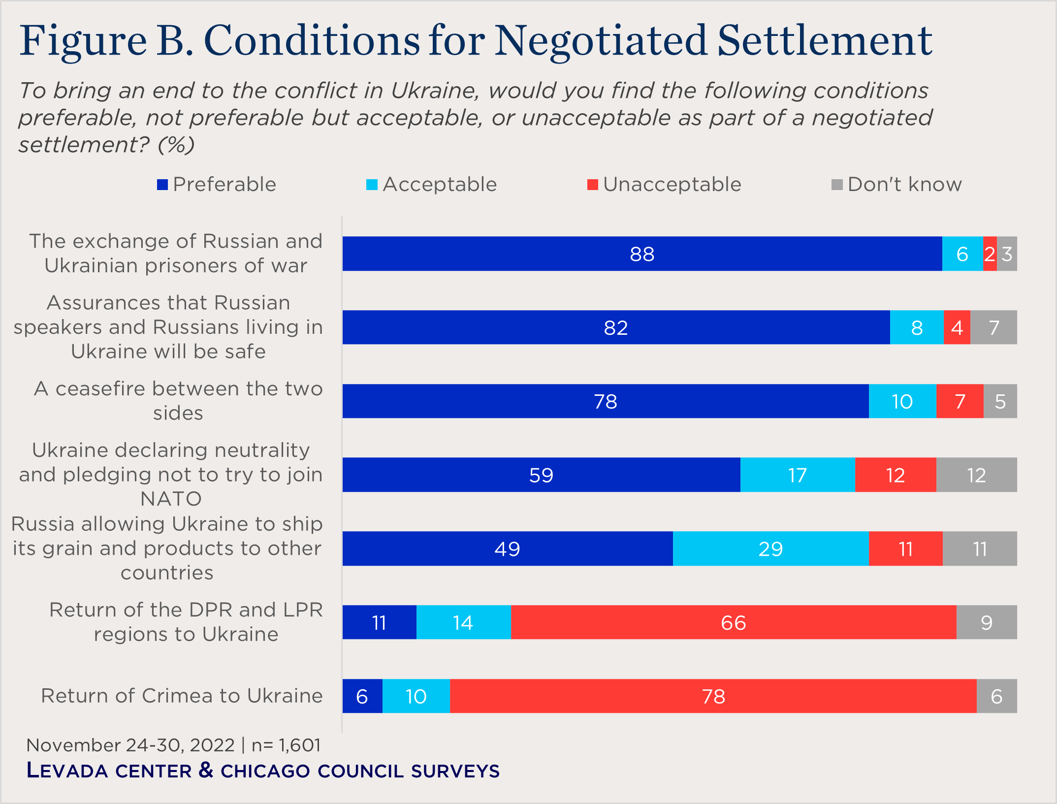 "bar chart of views on conditions for settlement"