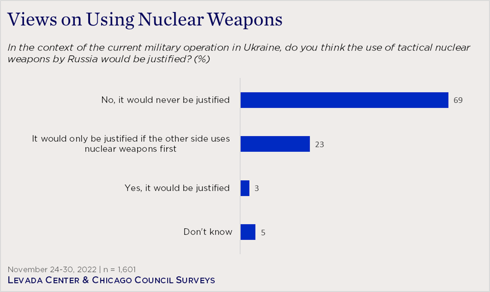 "bar chart showing Russian views on using nuclear weapons"