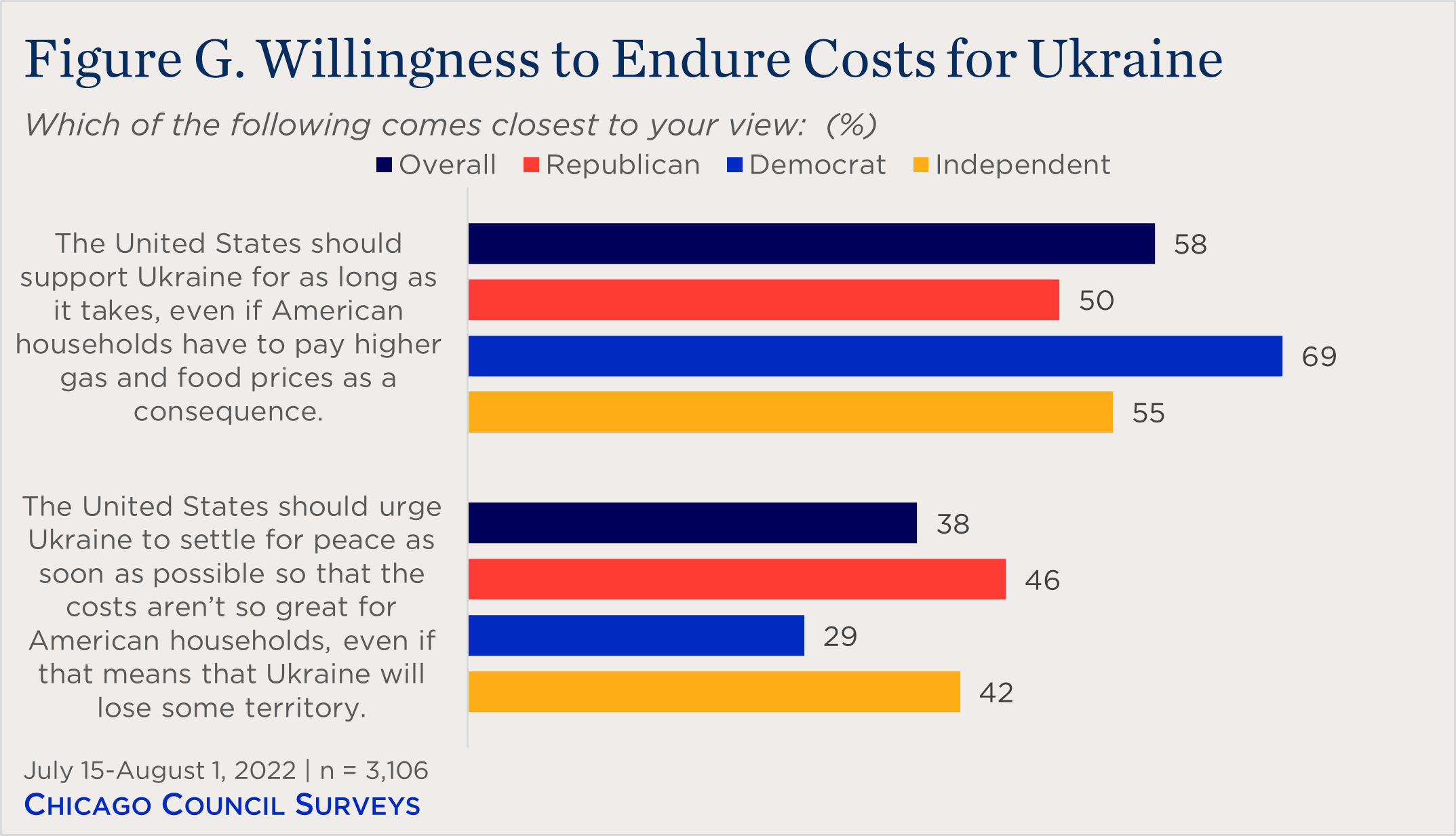 "bar chart showing partisan willingness to endure costs for Ukraine"