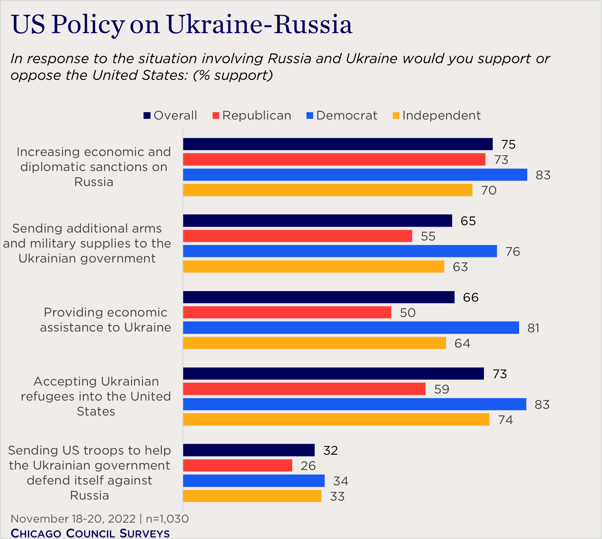 bar chart showing partisan support for US policy on Ukraine-Russia
