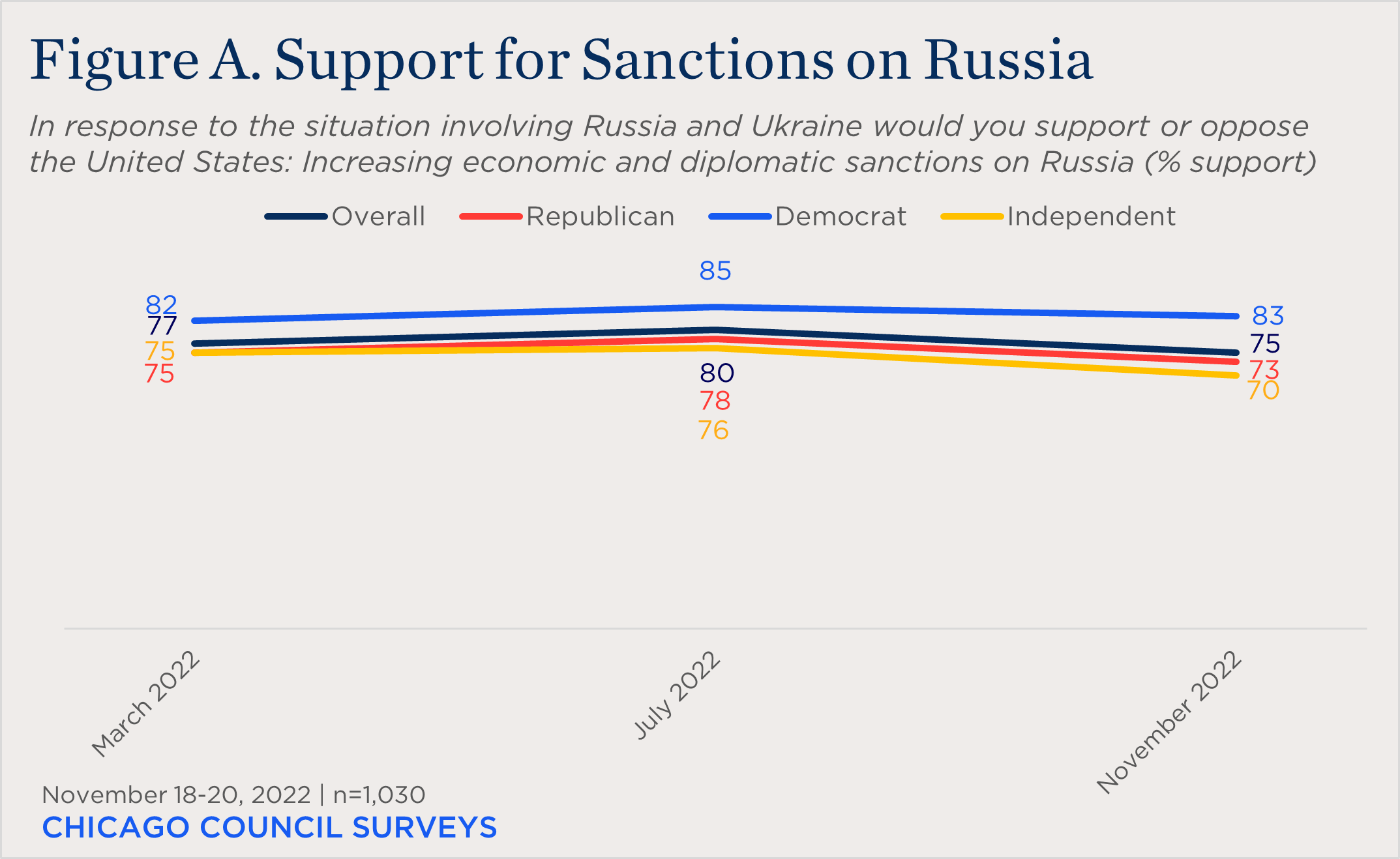 "line chart showing partisan support for sanctions on Russia"