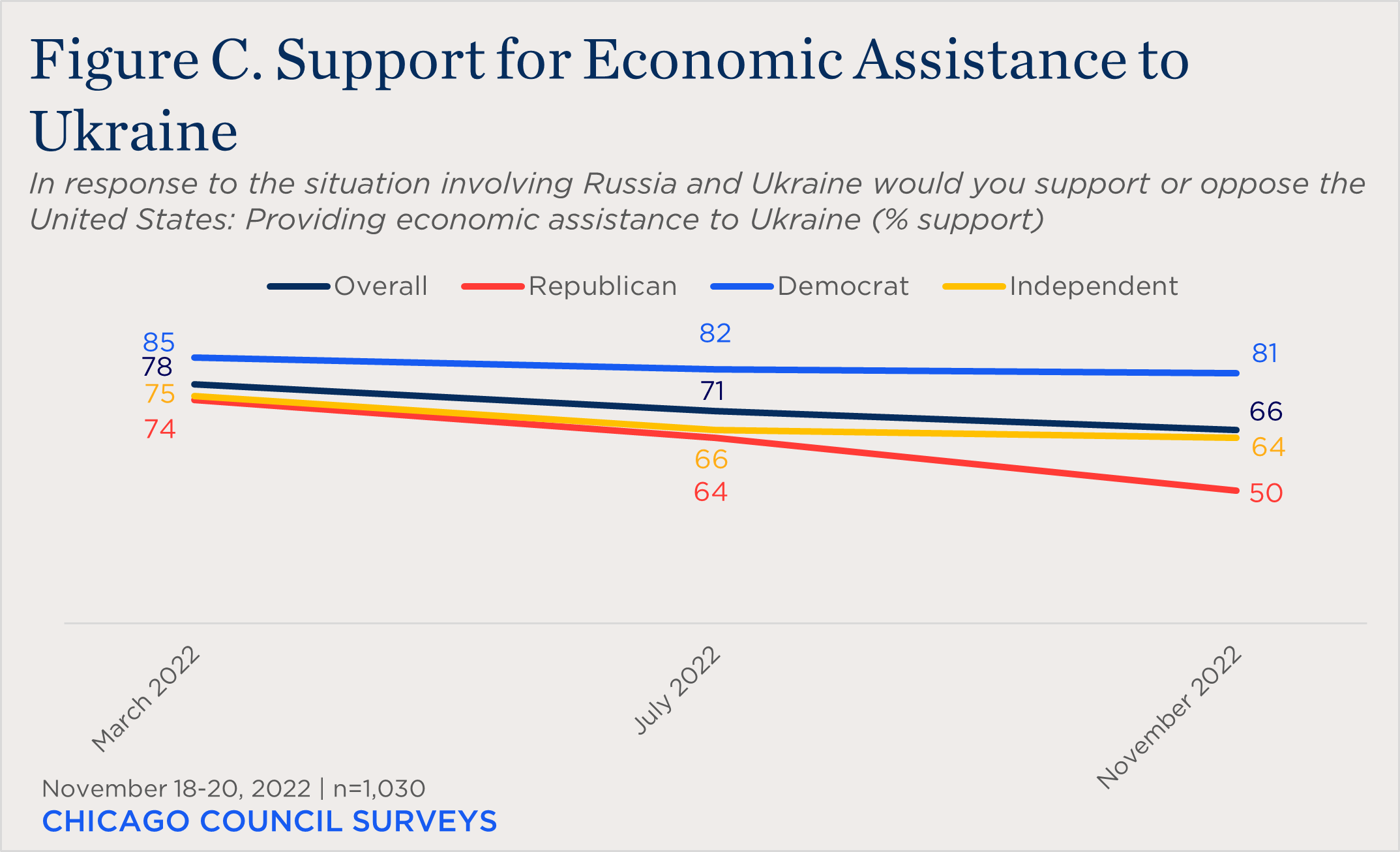 "bar chart showing partisan support for economic assistance to Ukraine"