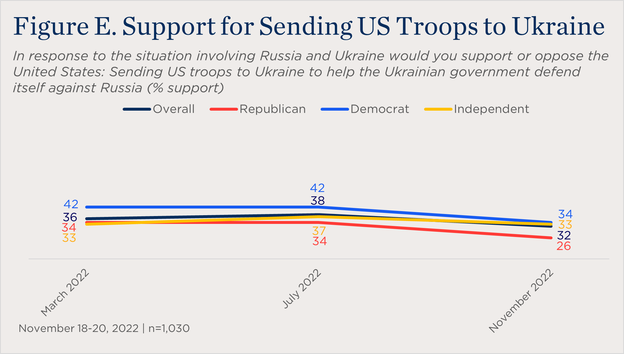 "line chart showing partisan support for sending US troops to Ukraine"