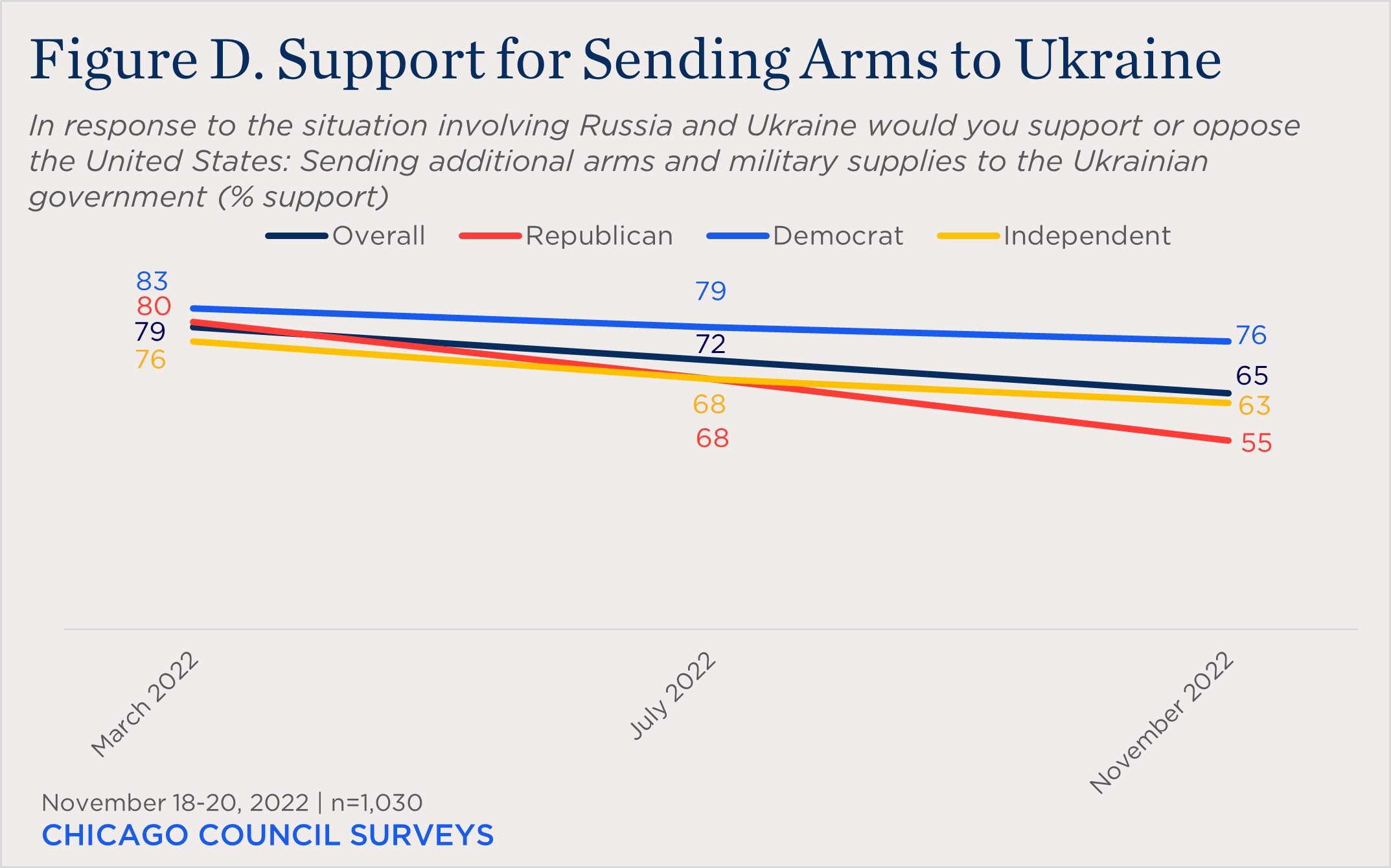 "line chart showing partisan support for sending arms to Ukraine"