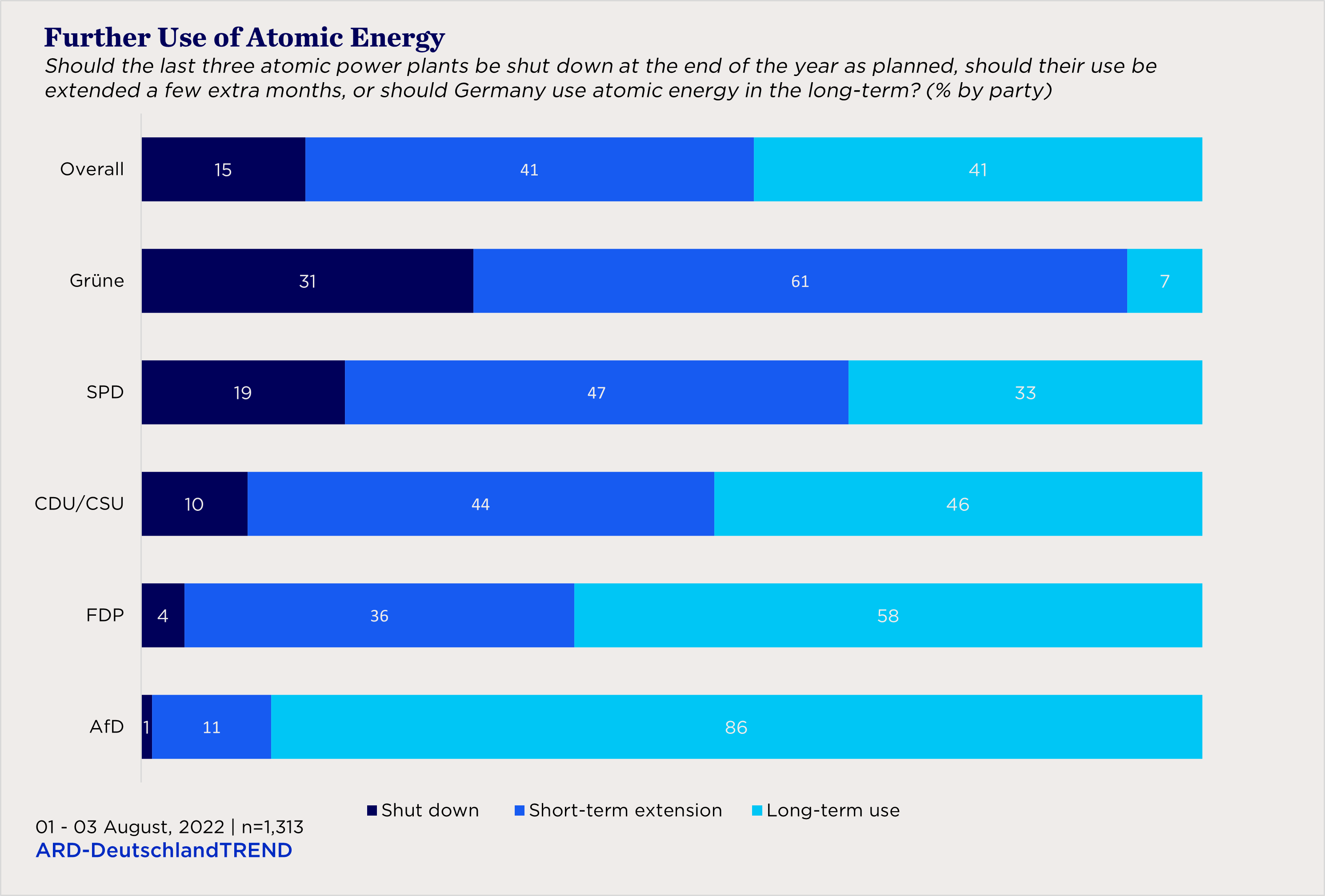bar chart showing views of further use of atomic energy