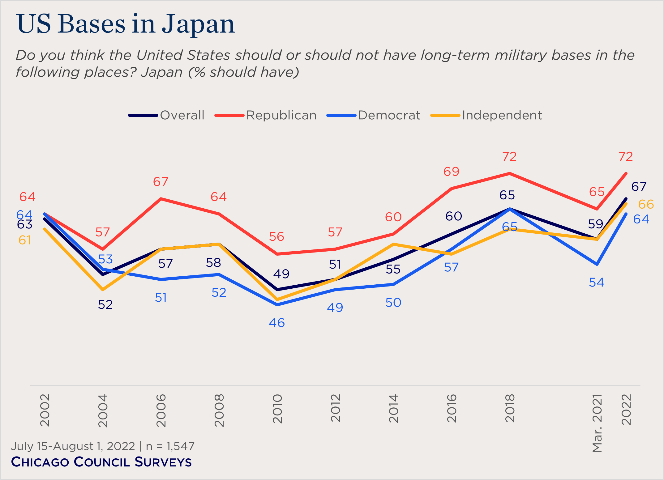 "line chart showing American opinion toward US bases in Japan by political party"