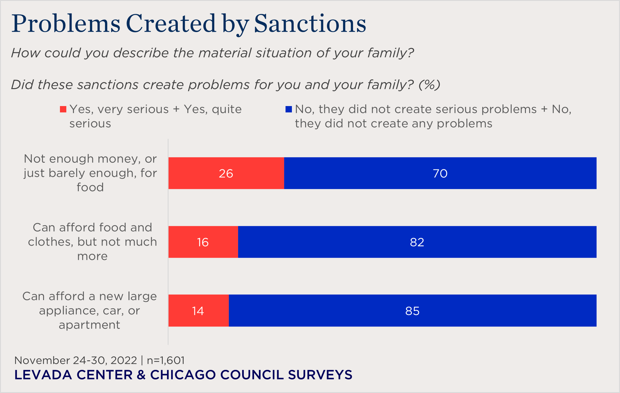 bar chart showing problems created by sanctions