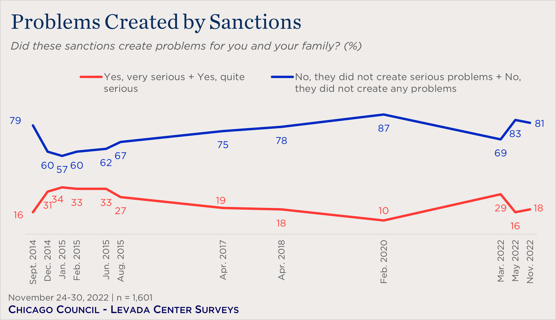 line chart showing perceptions of problems created by sanctions over time