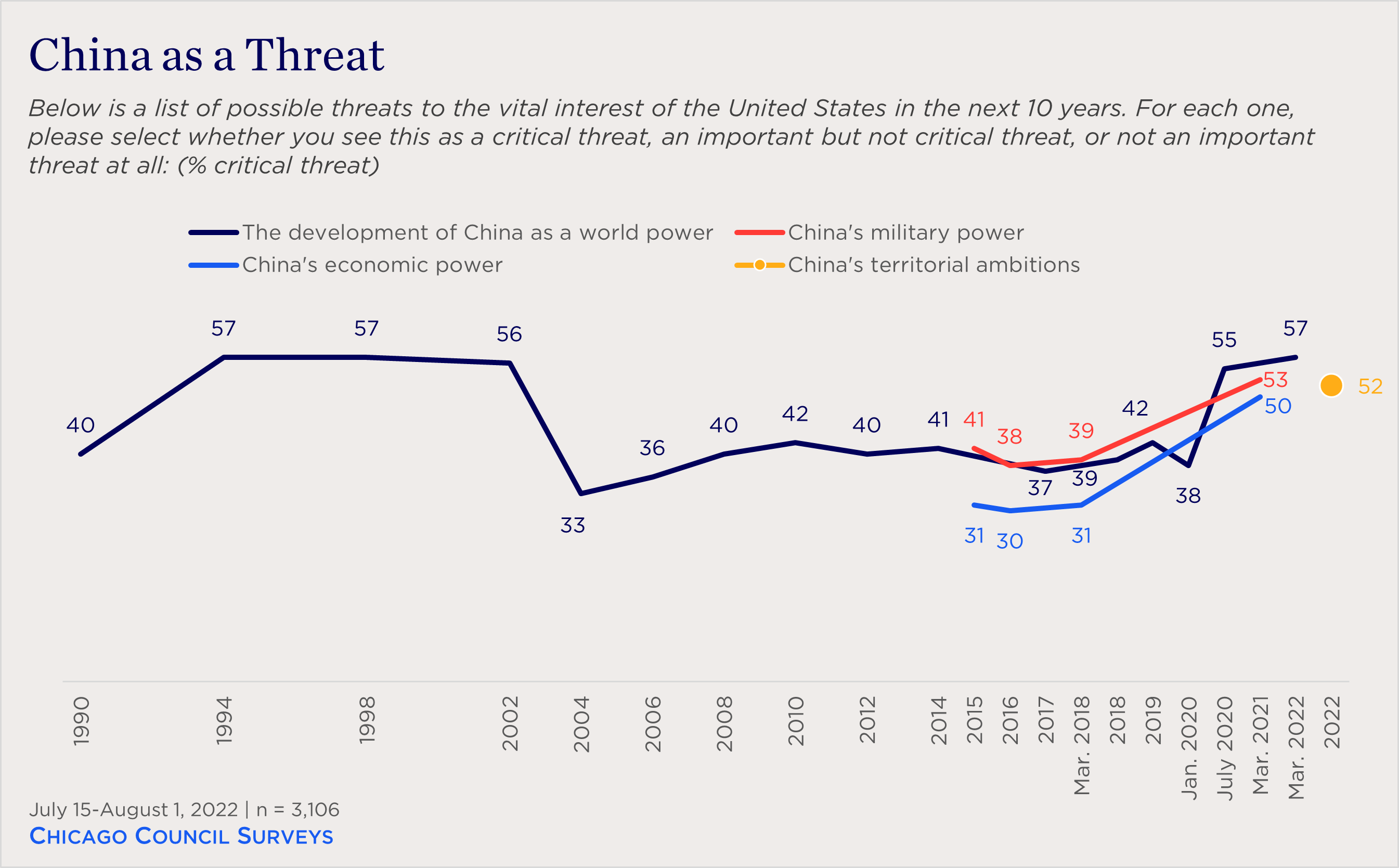 line chart showing views of possible Chinese threats