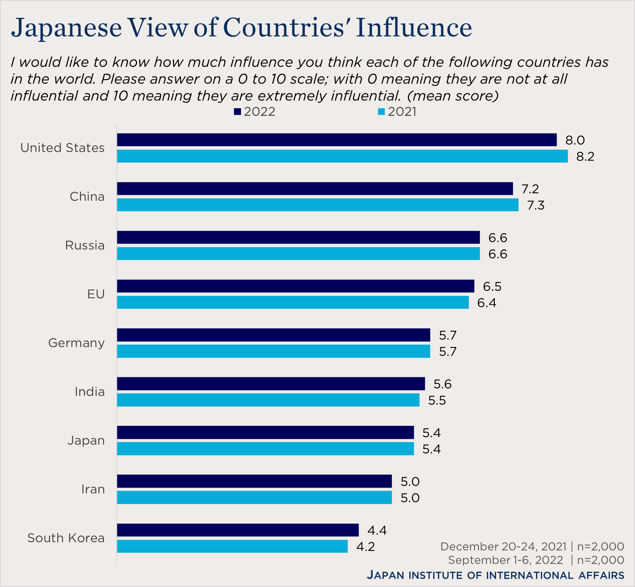 "bar chart showing Japanese view of countries' influence"