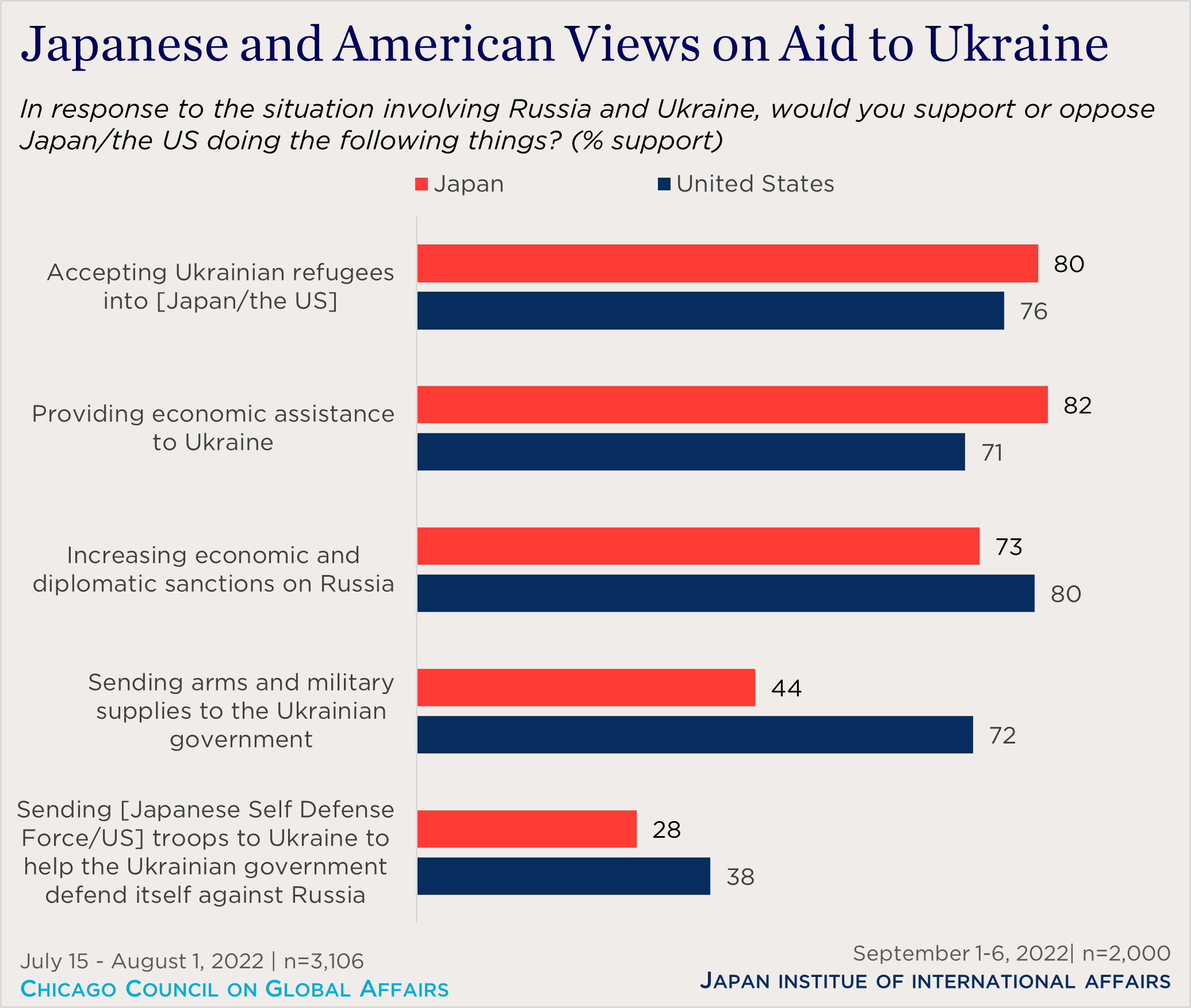 "bar chart showing views on aid to Ukraine"
