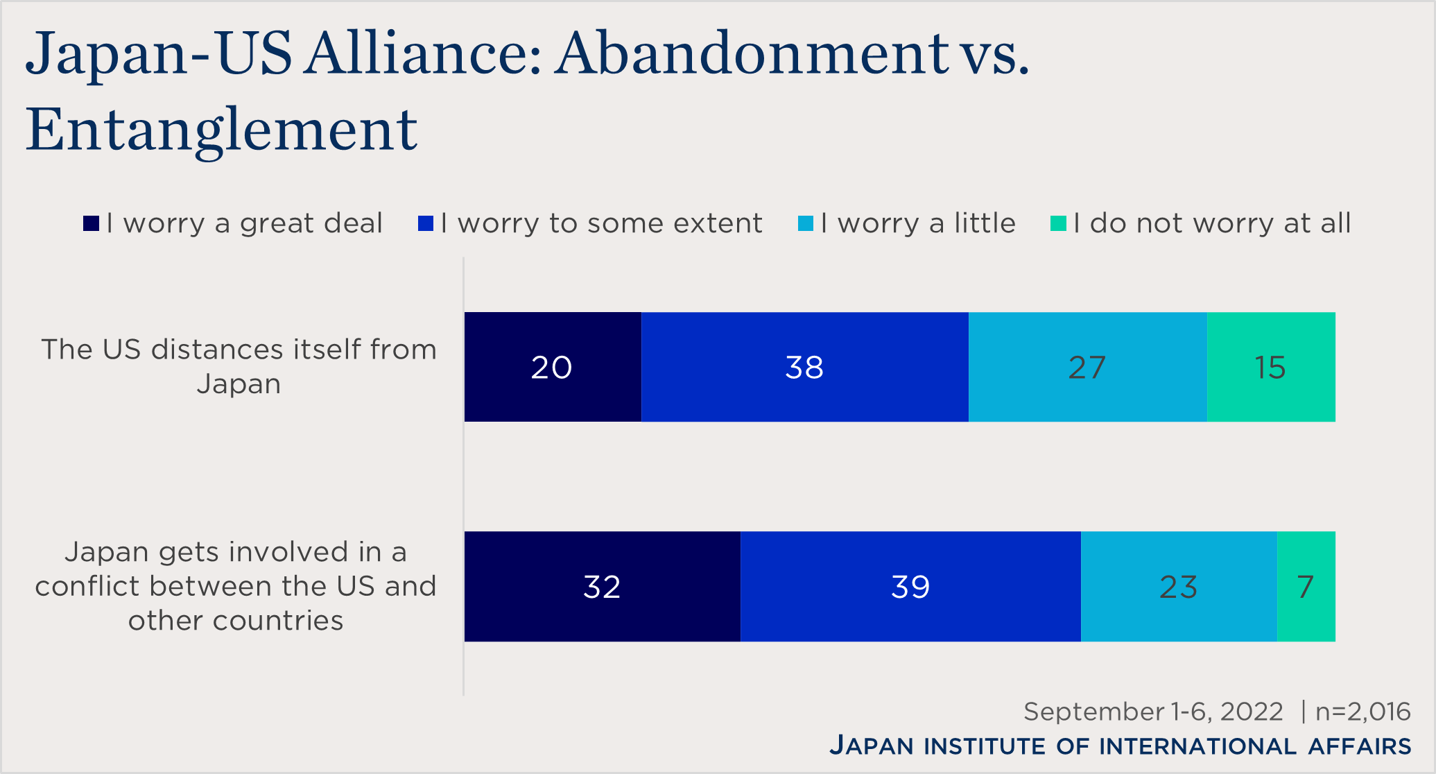"bar chart showing views on US-Japan alliance"