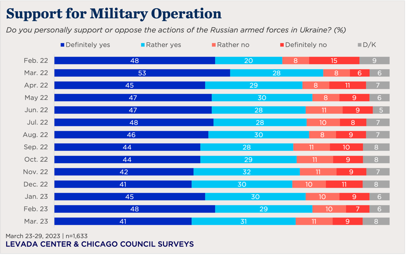 bar chart showing Russian support for military operation over time