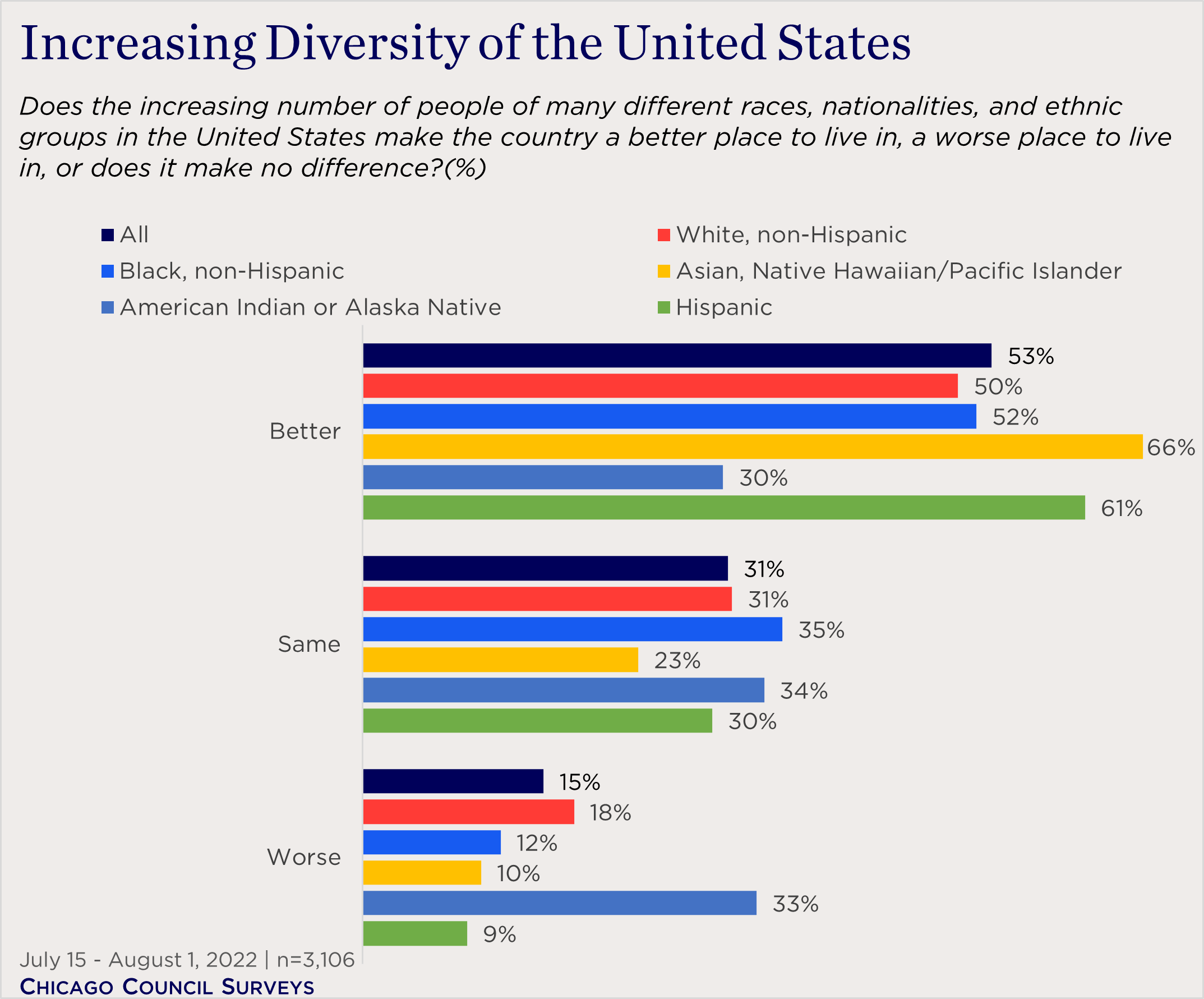 "bar chart showing views of increasing US diversity by race"