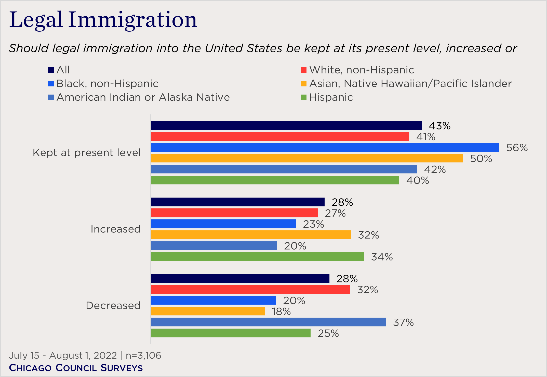 "bar chart of views of immigration levels by race"