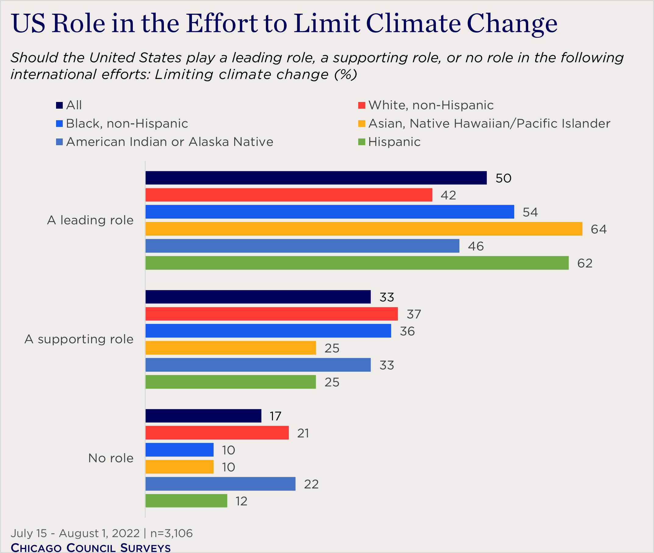 "bar chart showing views on US role in combatting climate change by race"