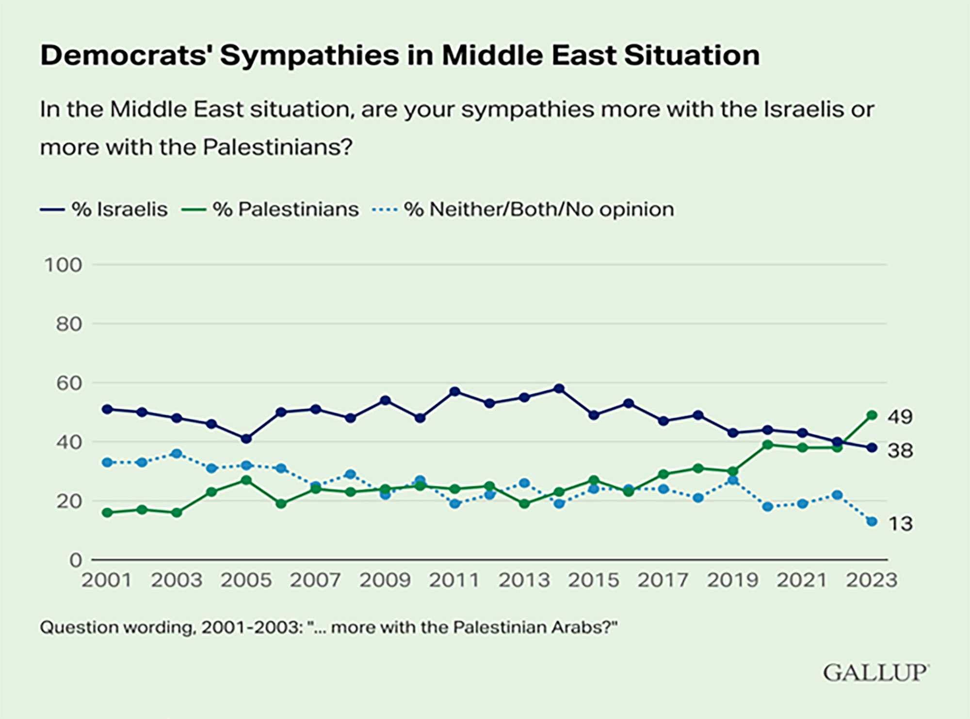 "line chart showing views of Democrats' sympathies in the Middle East"